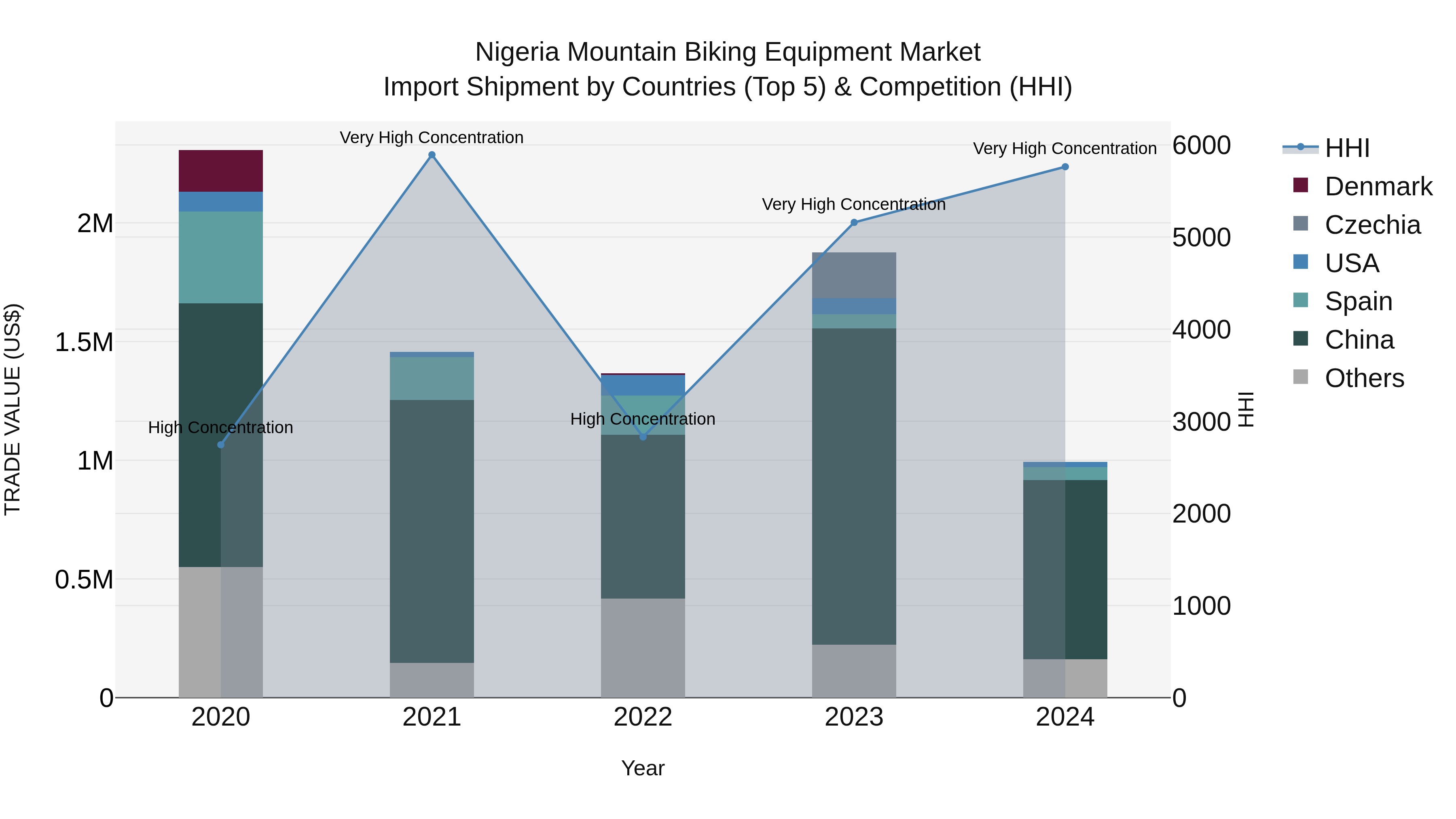 Nigeria Mountain Biking Equipment Market Top 5 Importing Countries and Market Competition (HHI) Analysis