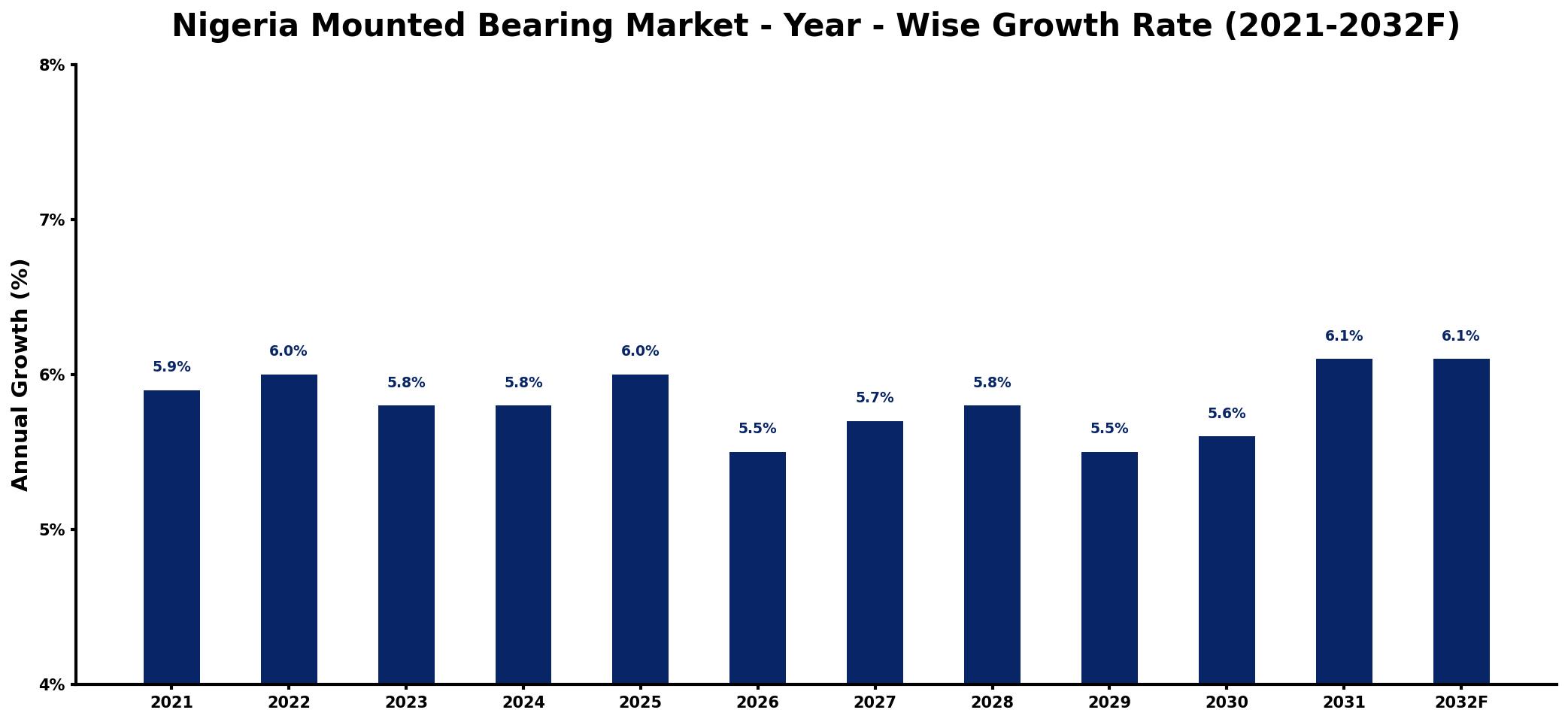 Nigeria Mounted Bearing Market Year-wise Growth Rate and Key Drivers