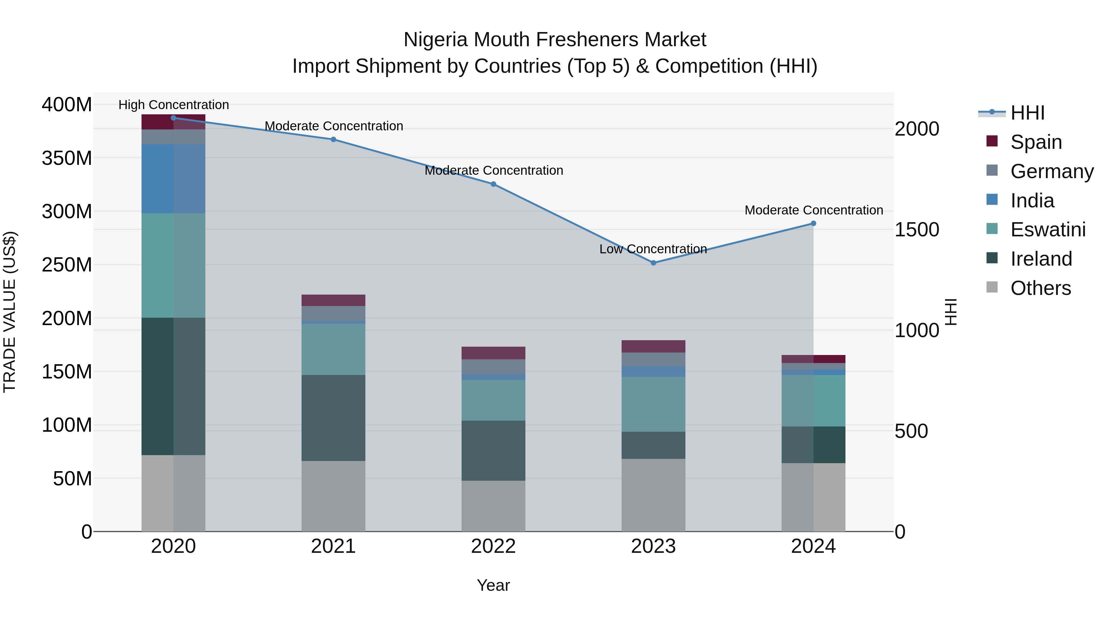 Nigeria Mouth Fresheners Market Top 5 Importing Countries and Market Competition (HHI) Analysis