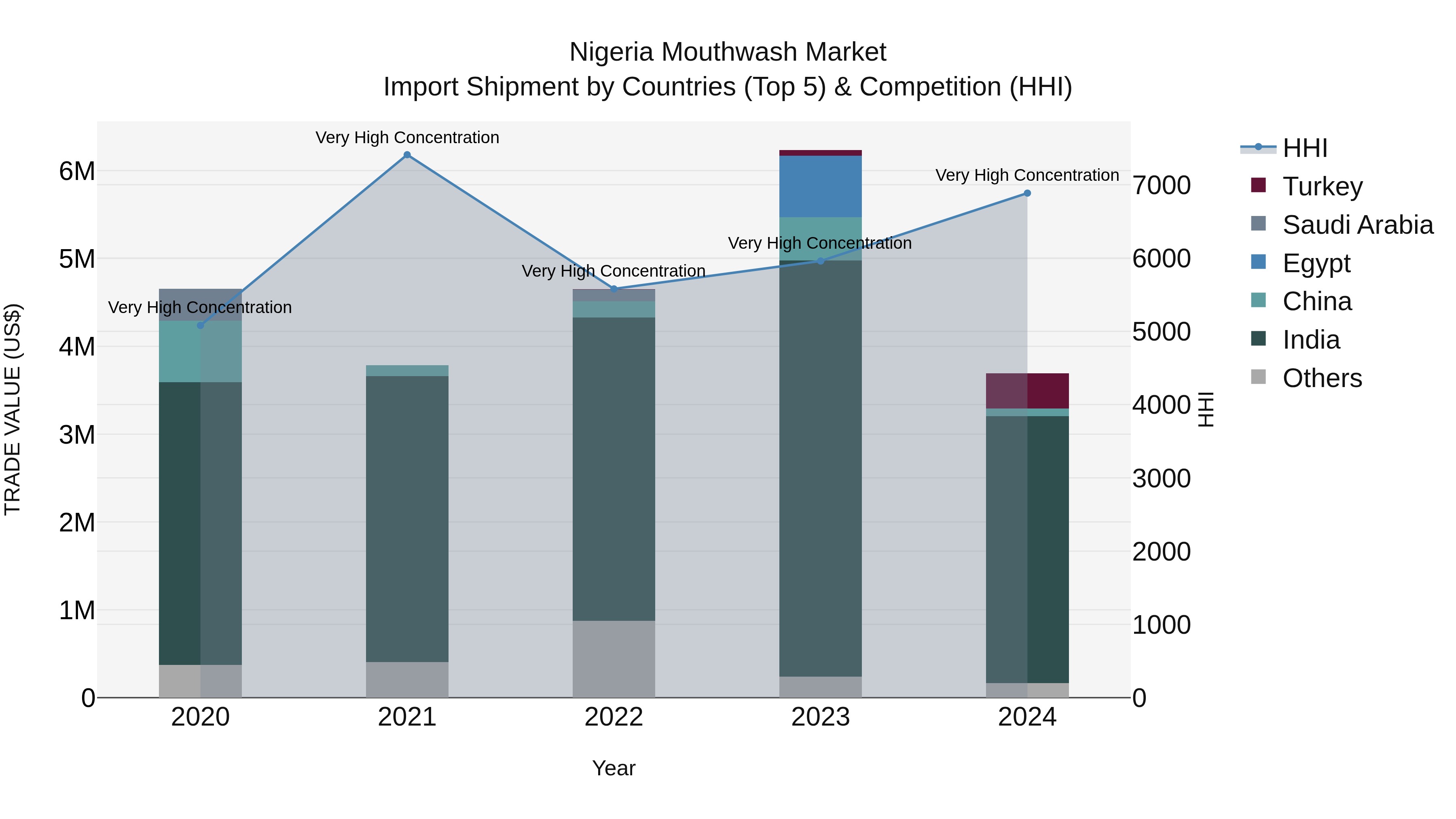 Nigeria Mouthwash Market Top 5 Importing Countries and Market Competition (HHI) Analysis
