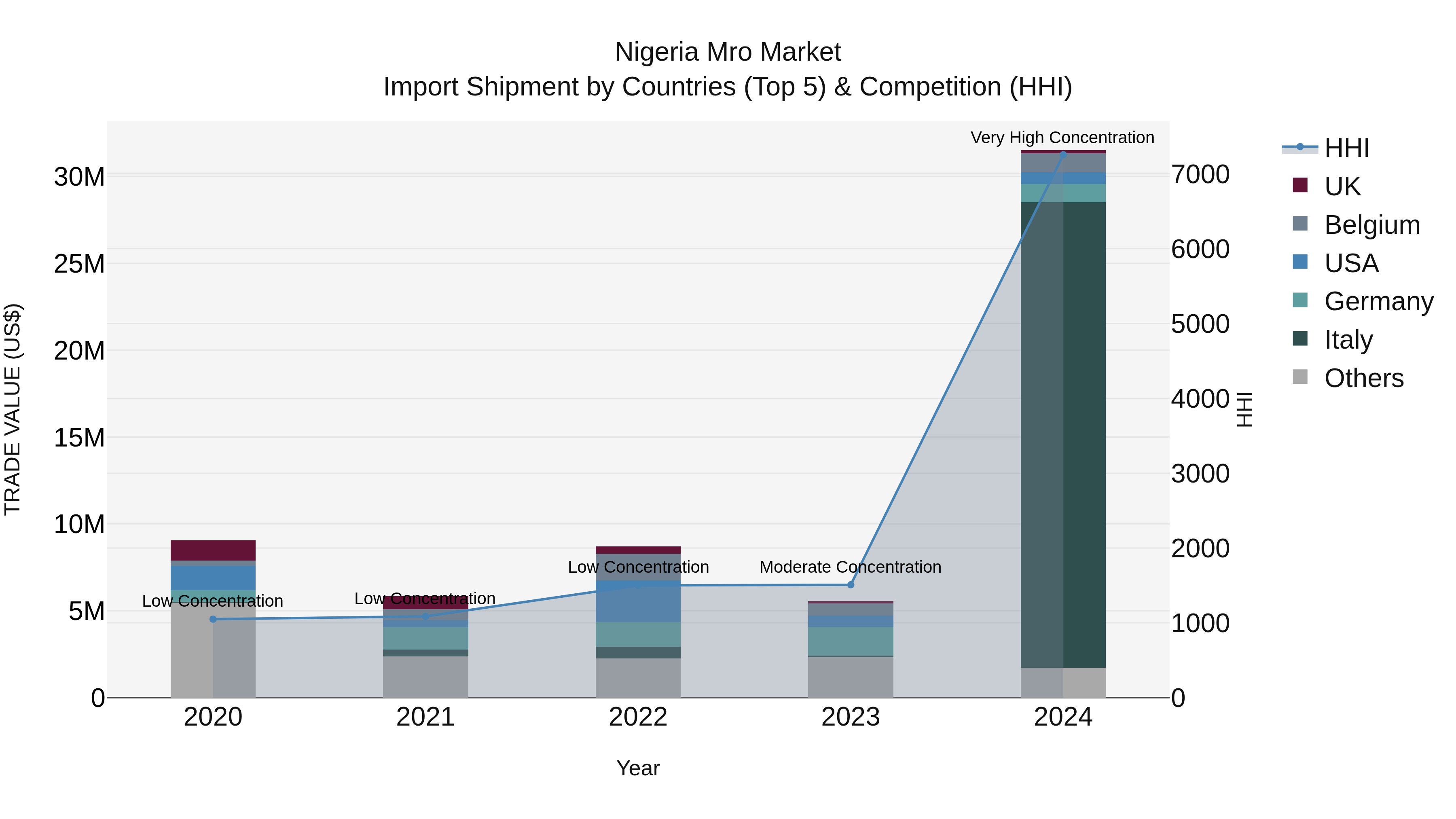 Nigeria Mro Market Top 5 Importing Countries and Market Competition (HHI) Analysis