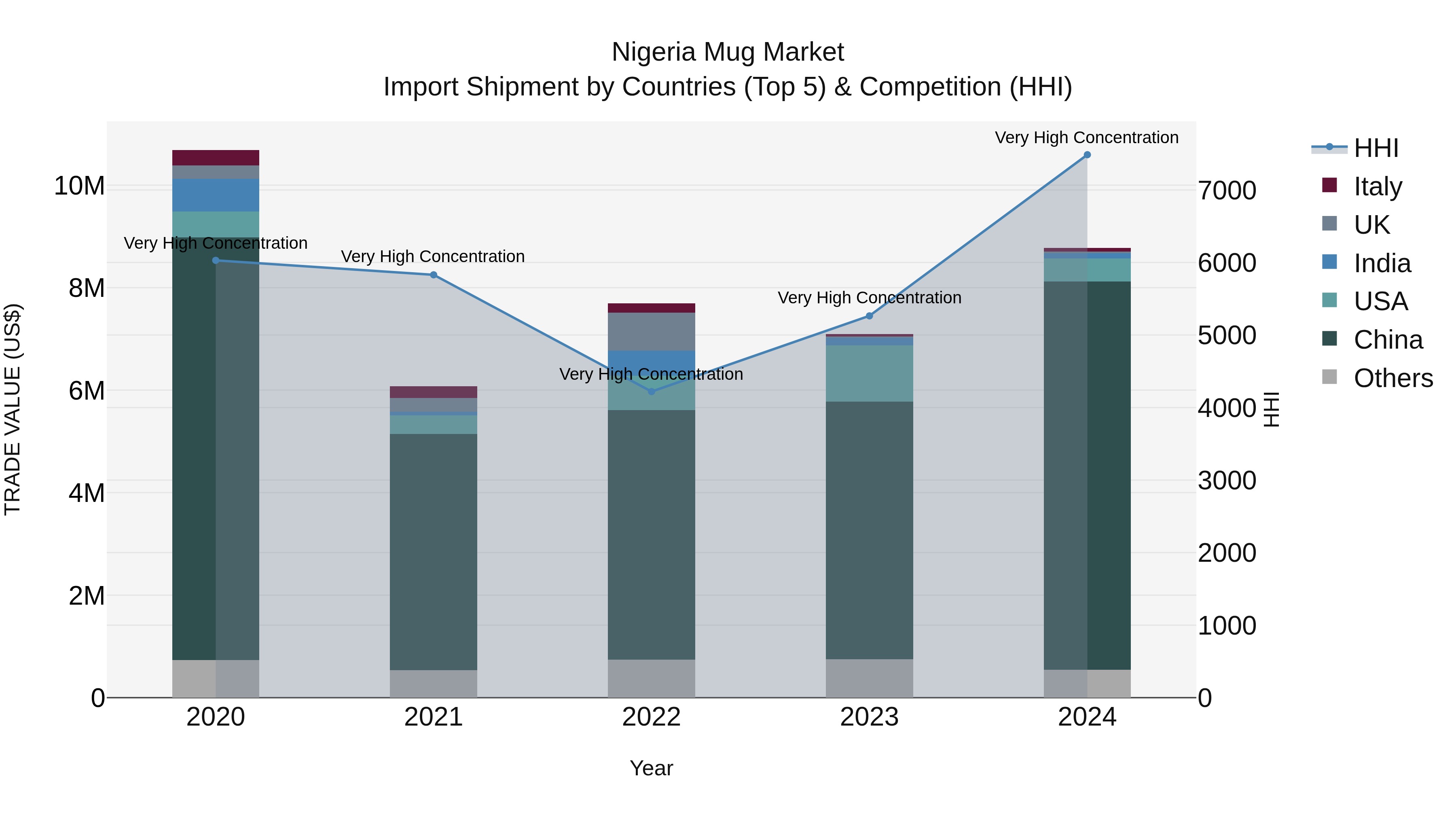 Nigeria Mug Market Top 5 Importing Countries and Market Competition (HHI) Analysis