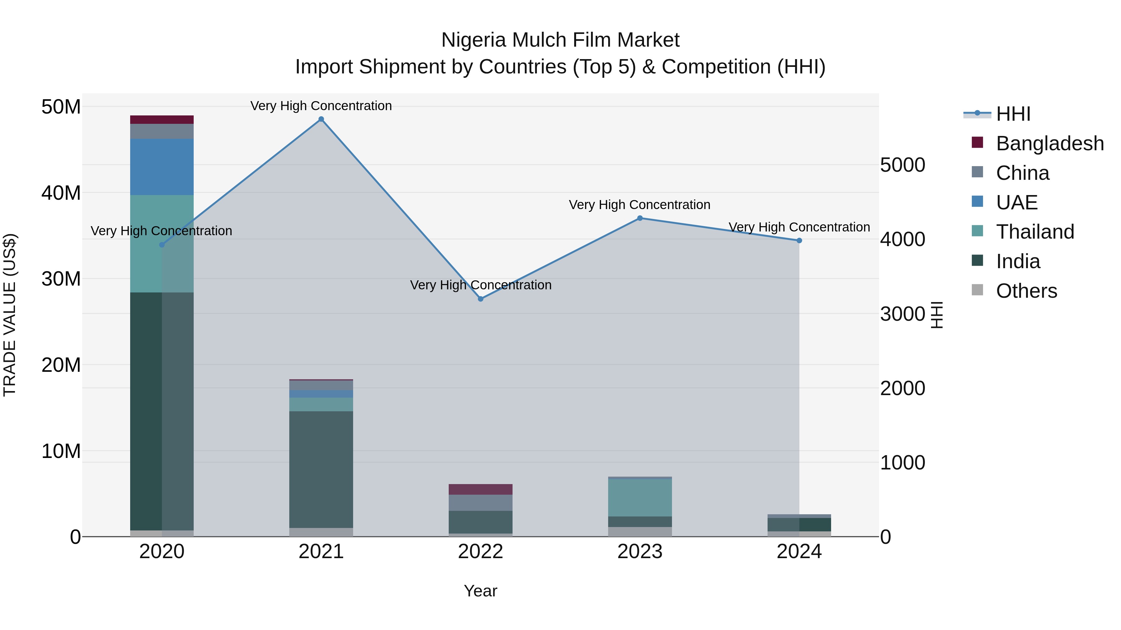 Nigeria Mulch Film Market Top 5 Importing Countries and Market Competition (HHI) Analysis