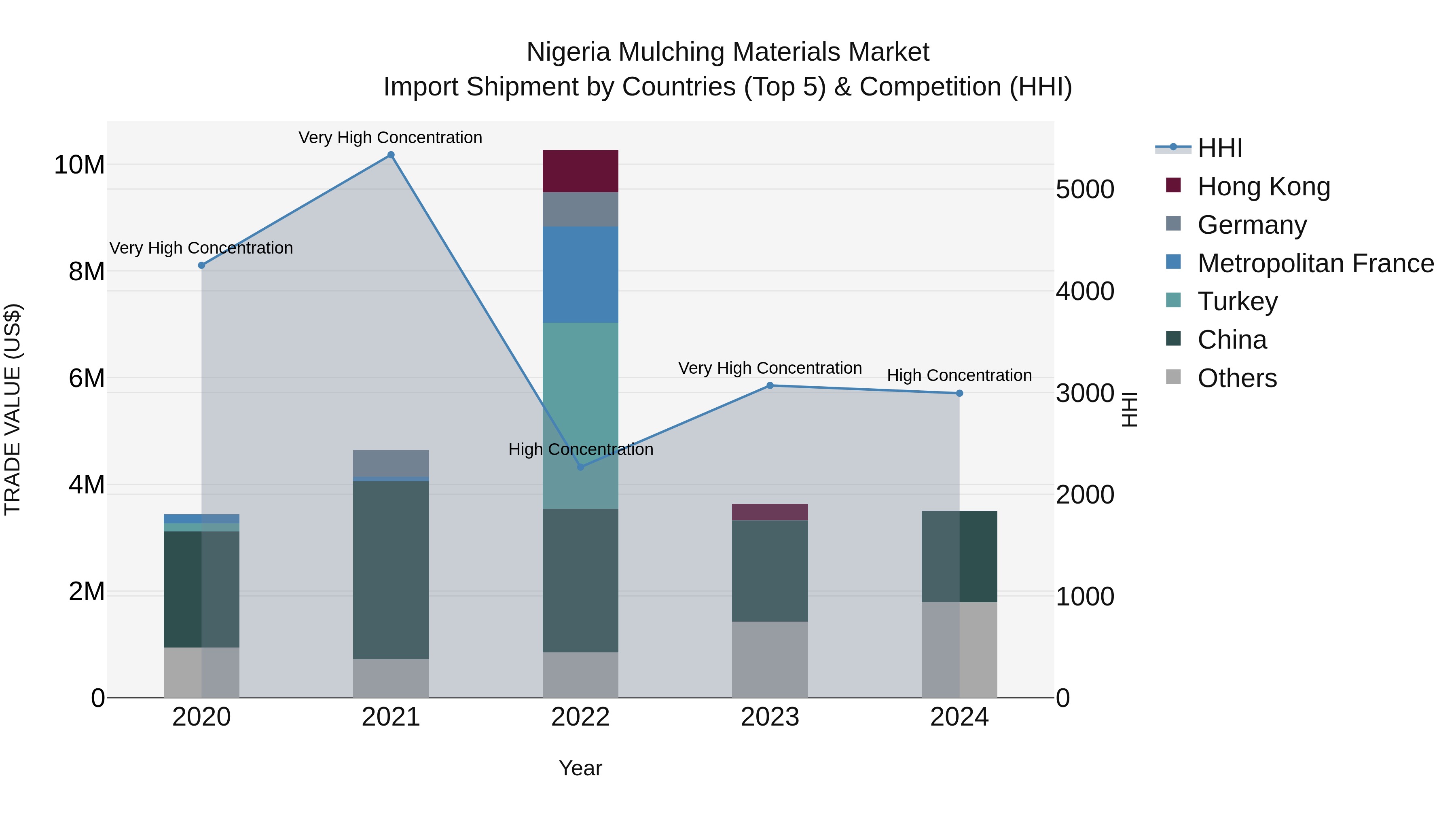 Nigeria Mulching Materials Market Top 5 Importing Countries and Market Competition (HHI) Analysis