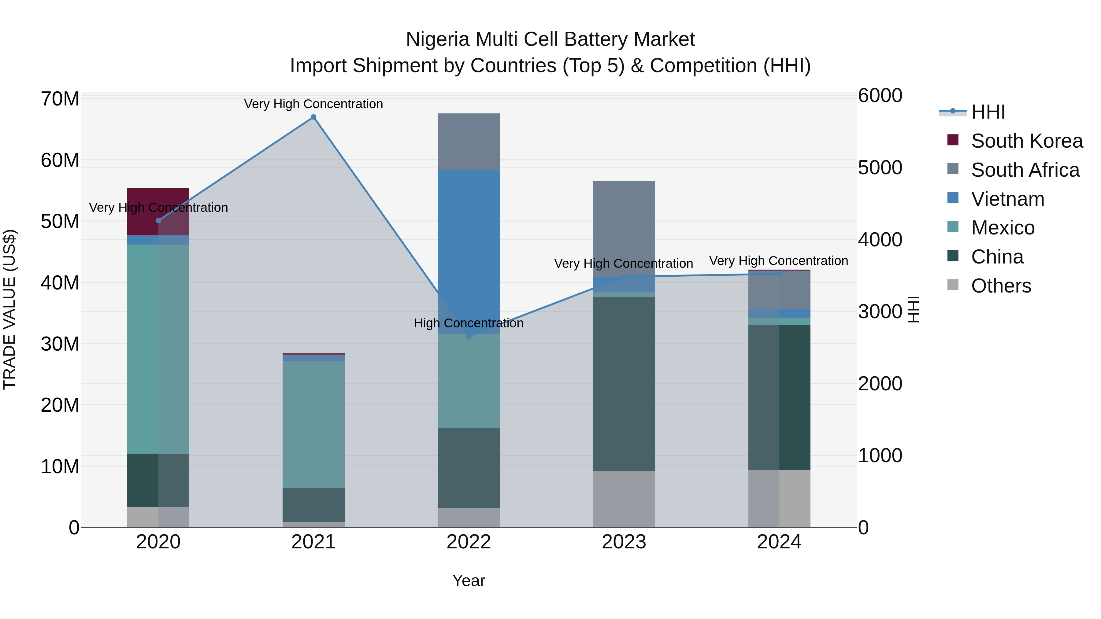 Nigeria Multi Cell Battery Market Top 5 Importing Countries and Market Competition (HHI) Analysis