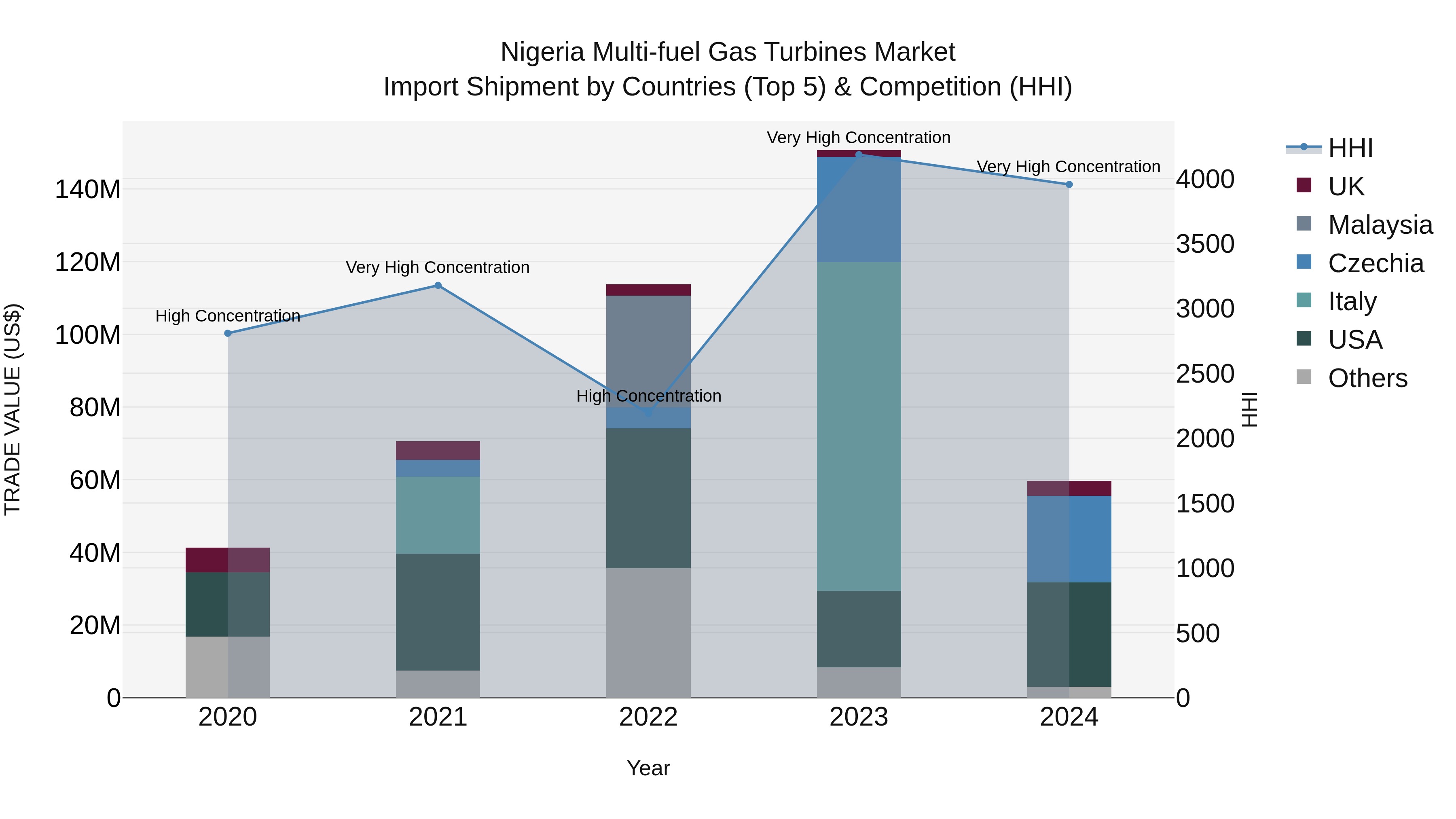 Nigeria Multi Fuel Gas Turbines Market Top 5 Importing Countries and Market Competition (HHI) Analysis