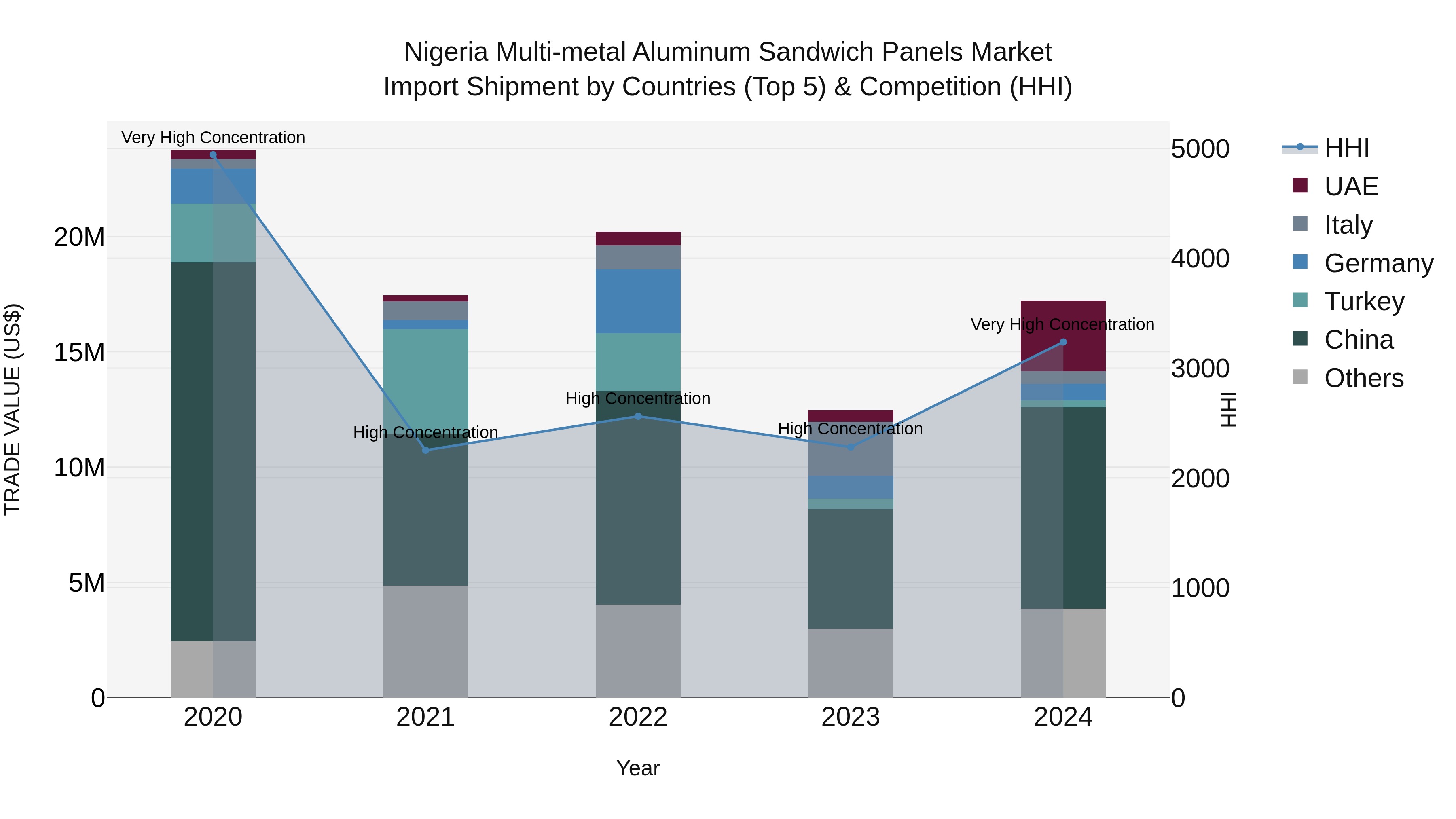 Nigeria Multi Metal Aluminum Sandwich Panels Market Top 5 Importing Countries and Market Competition (HHI) Analysis