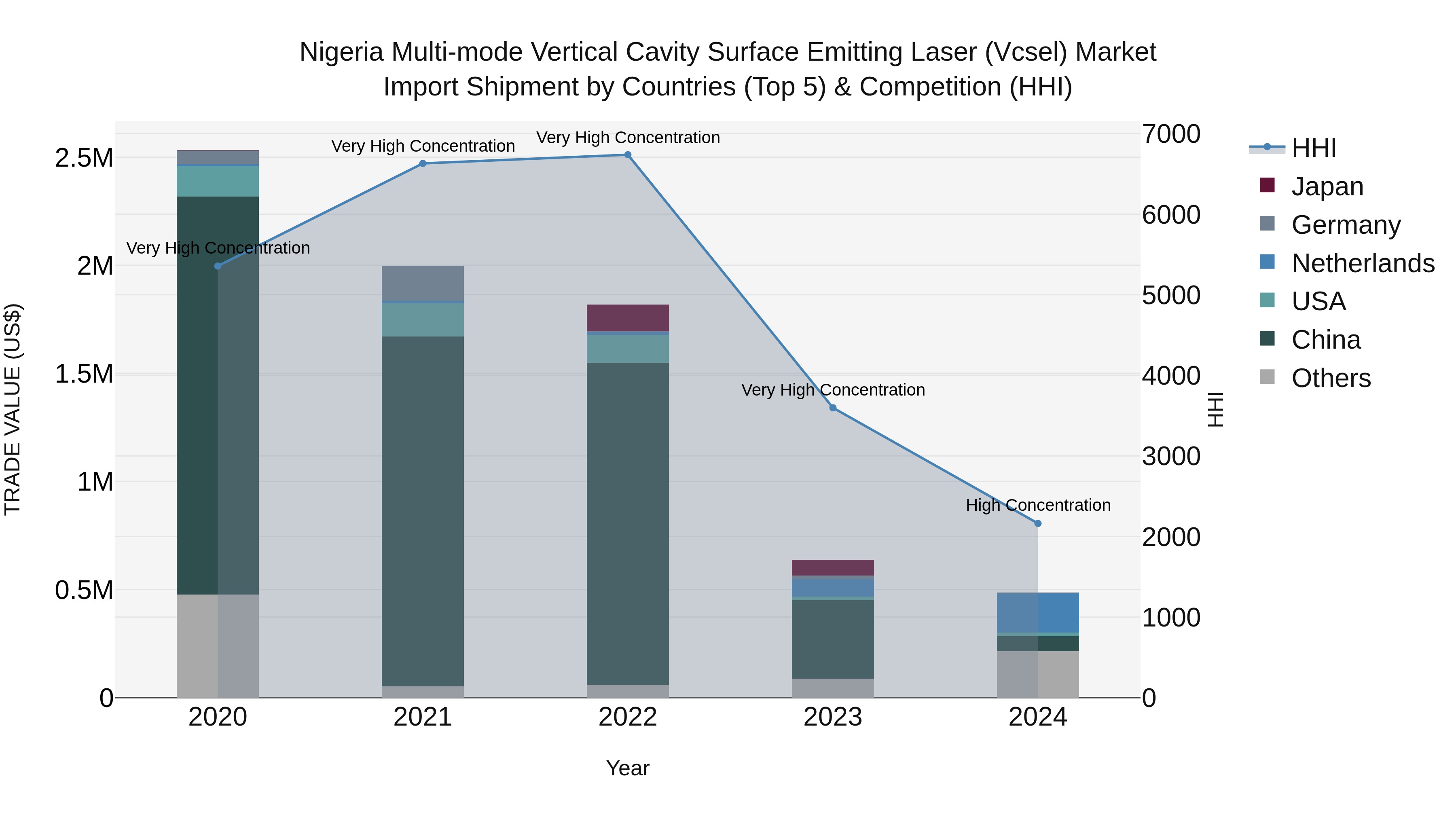 Nigeria Multi Mode Vertical Cavity Surface Emitting Laser Vcsel Market Top 5 Importing Countries and Market Competition (HHI) Analysis