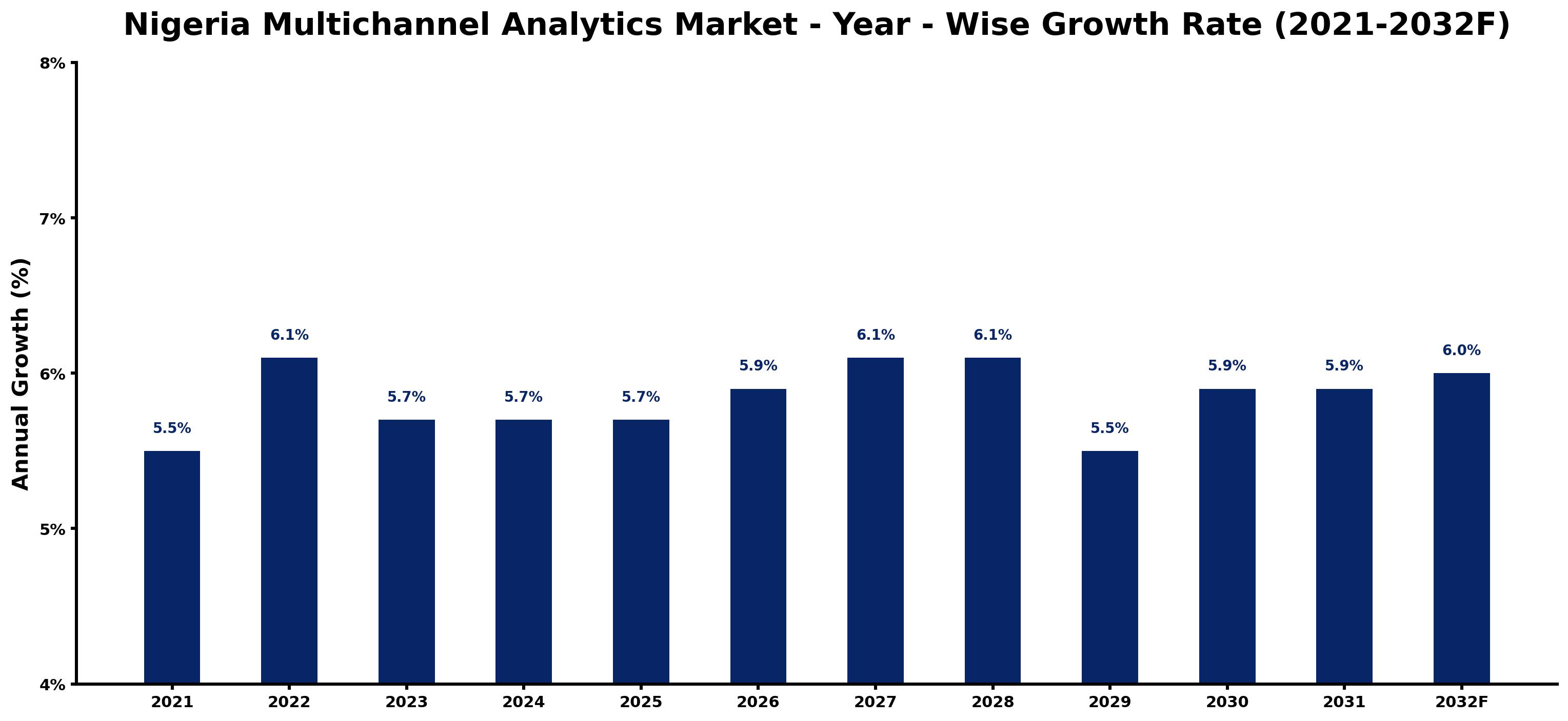 Nigeria Multichannel Analytics Market Year-wise Growth Rate and Key Drivers