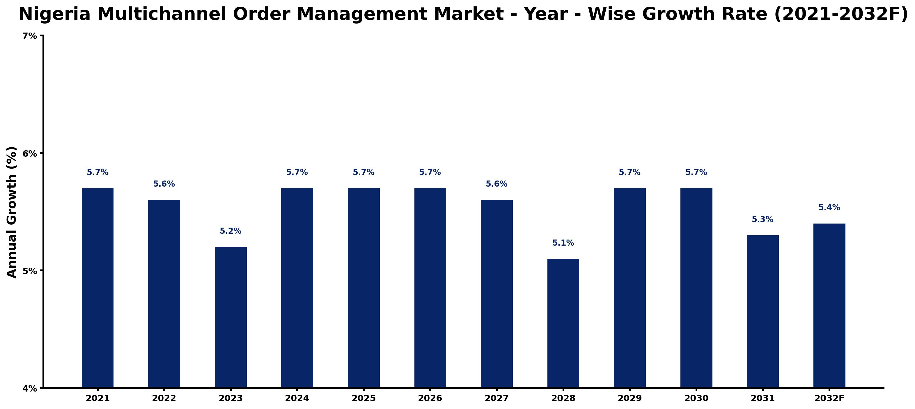 Nigeria Multichannel Order Management Market Year-wise Growth Rate and Key Drivers