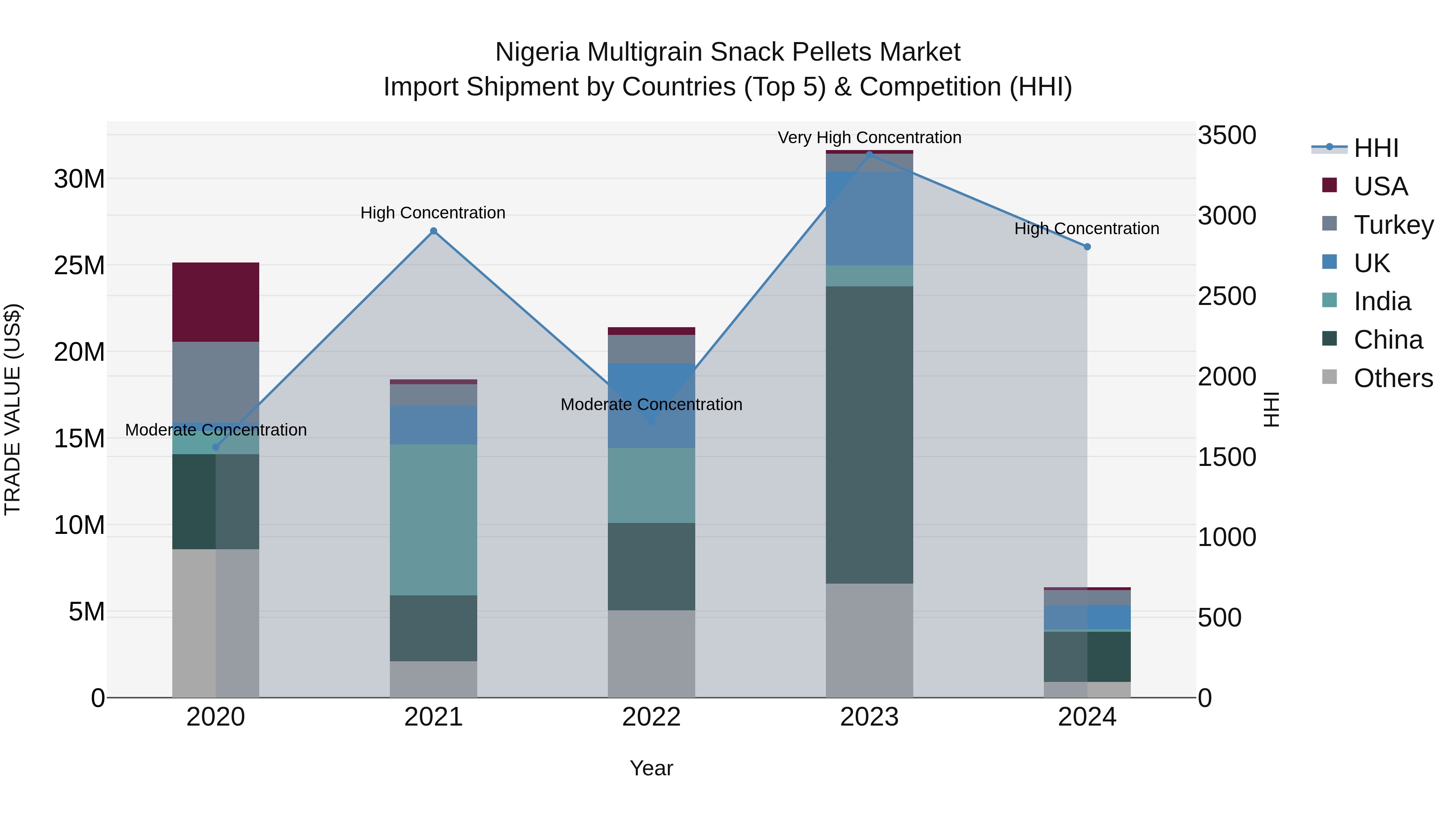 Nigeria Multigrain Snack Pellets Market Top 5 Importing Countries and Market Competition (HHI) Analysis