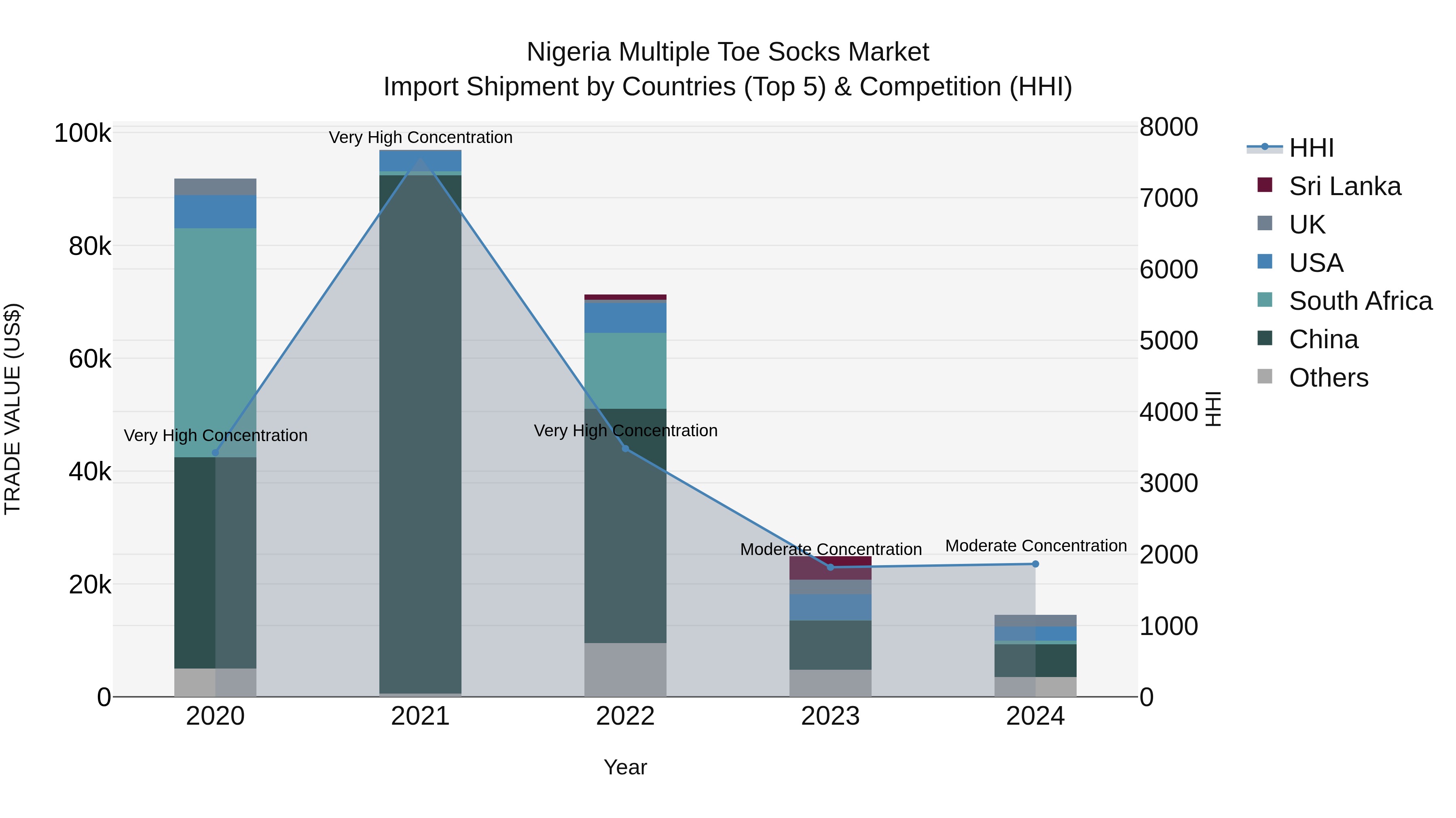 Nigeria Multiple Toe Socks Market Top 5 Importing Countries and Market Competition (HHI) Analysis