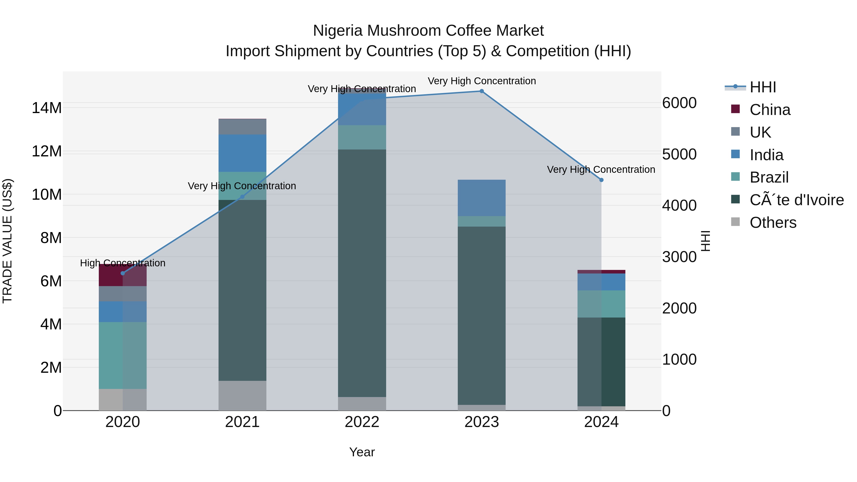 Nigeria Mushroom Coffee Market Top 5 Importing Countries and Market Competition (HHI) Analysis