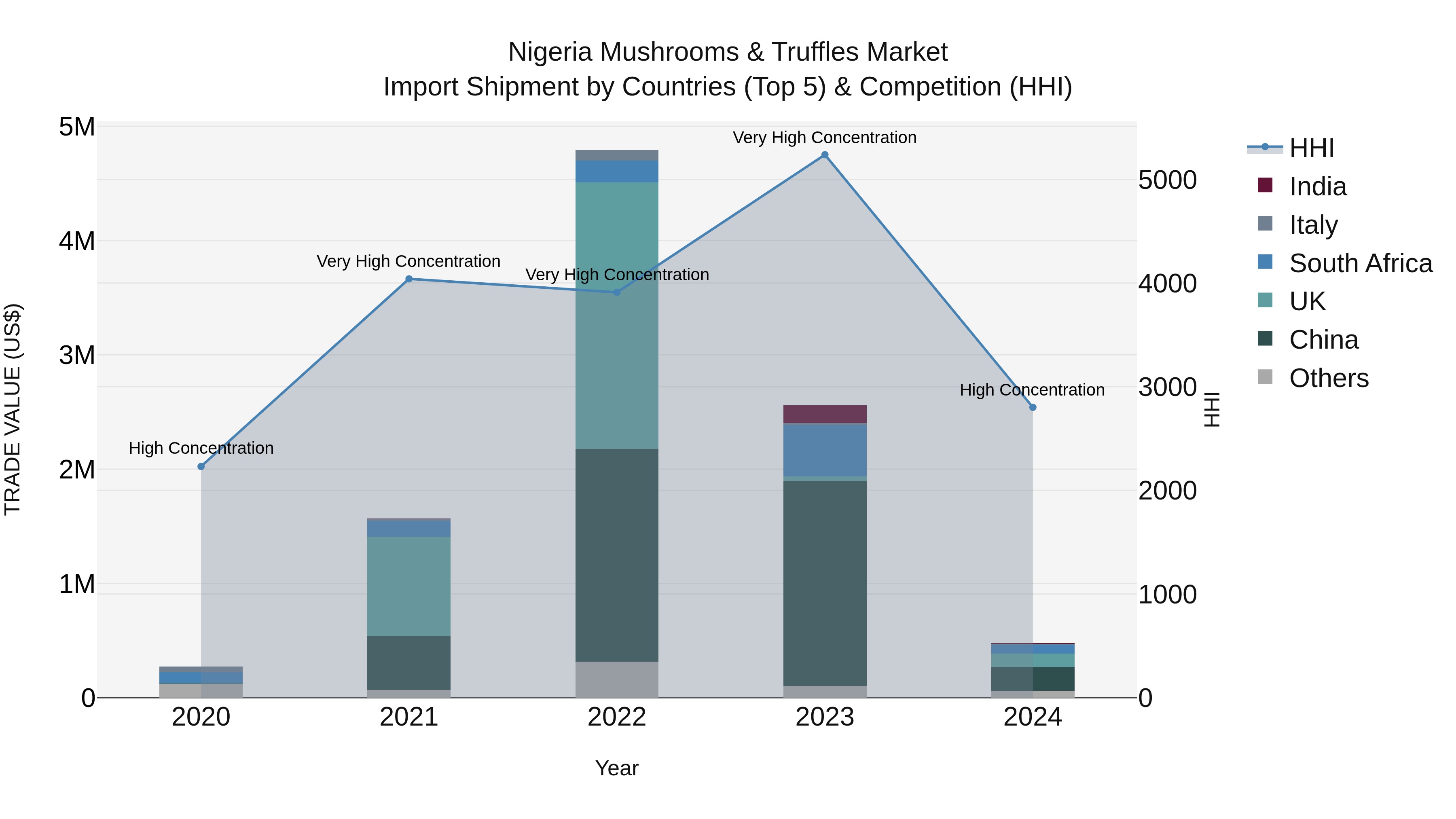 Nigeria Mushrooms & Truffles Market Top 5 Importing Countries and Market Competition (HHI) Analysis