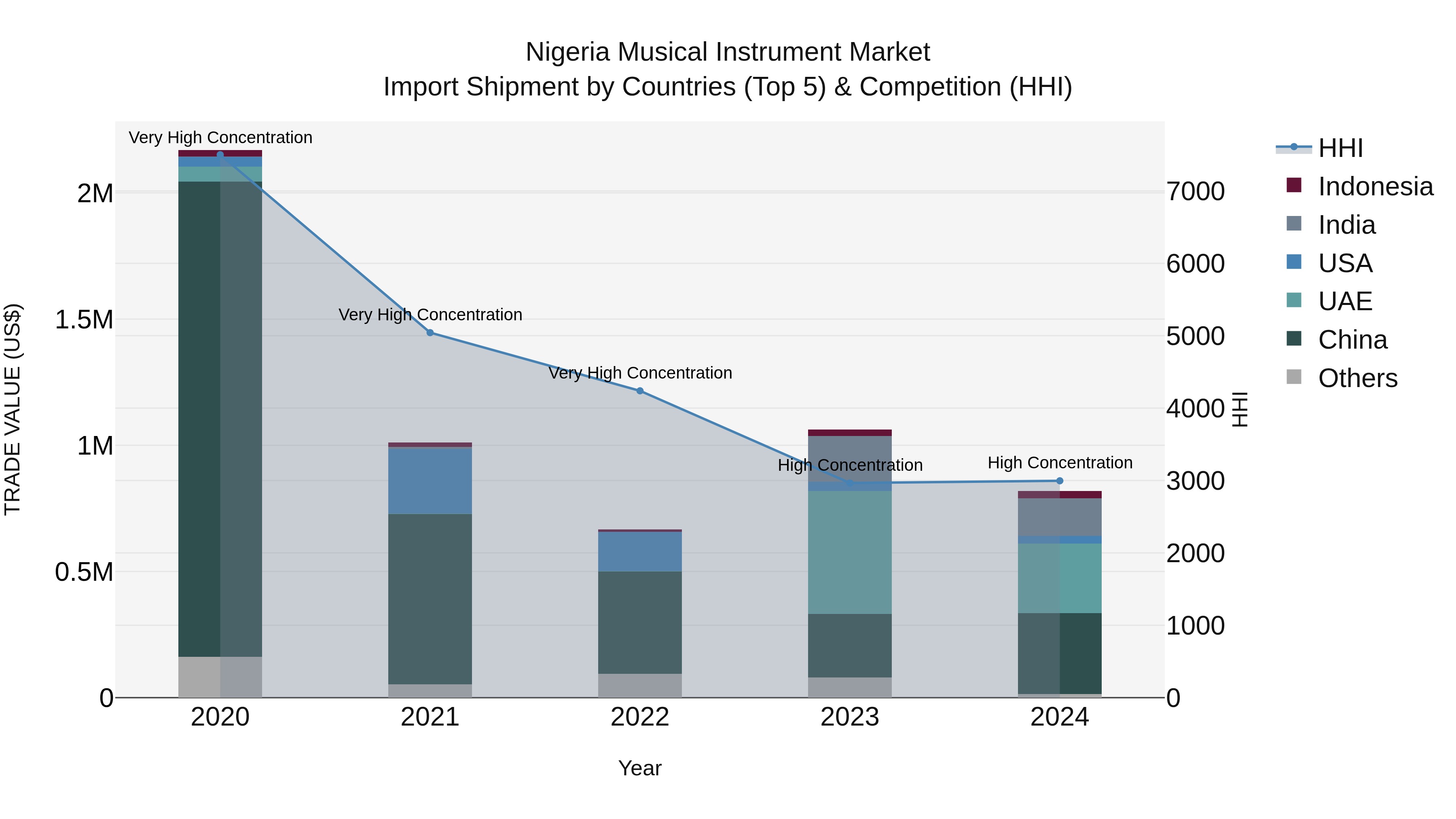 Nigeria Musical Instrument Market Top 5 Importing Countries and Market Competition (HHI) Analysis