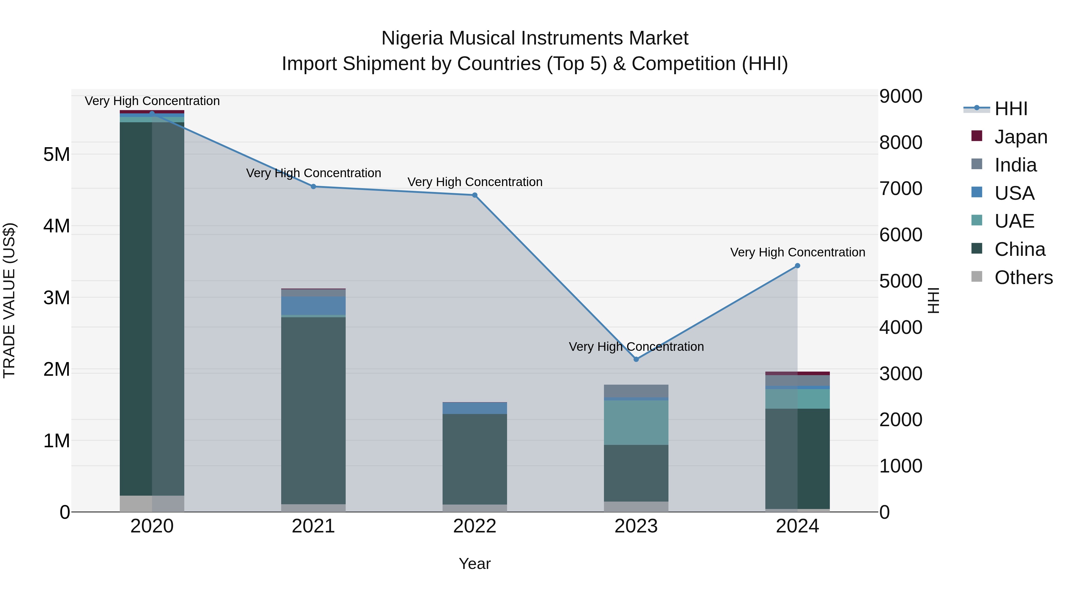 Nigeria Musical Instruments Market Top 5 Importing Countries and Market Competition (HHI) Analysis