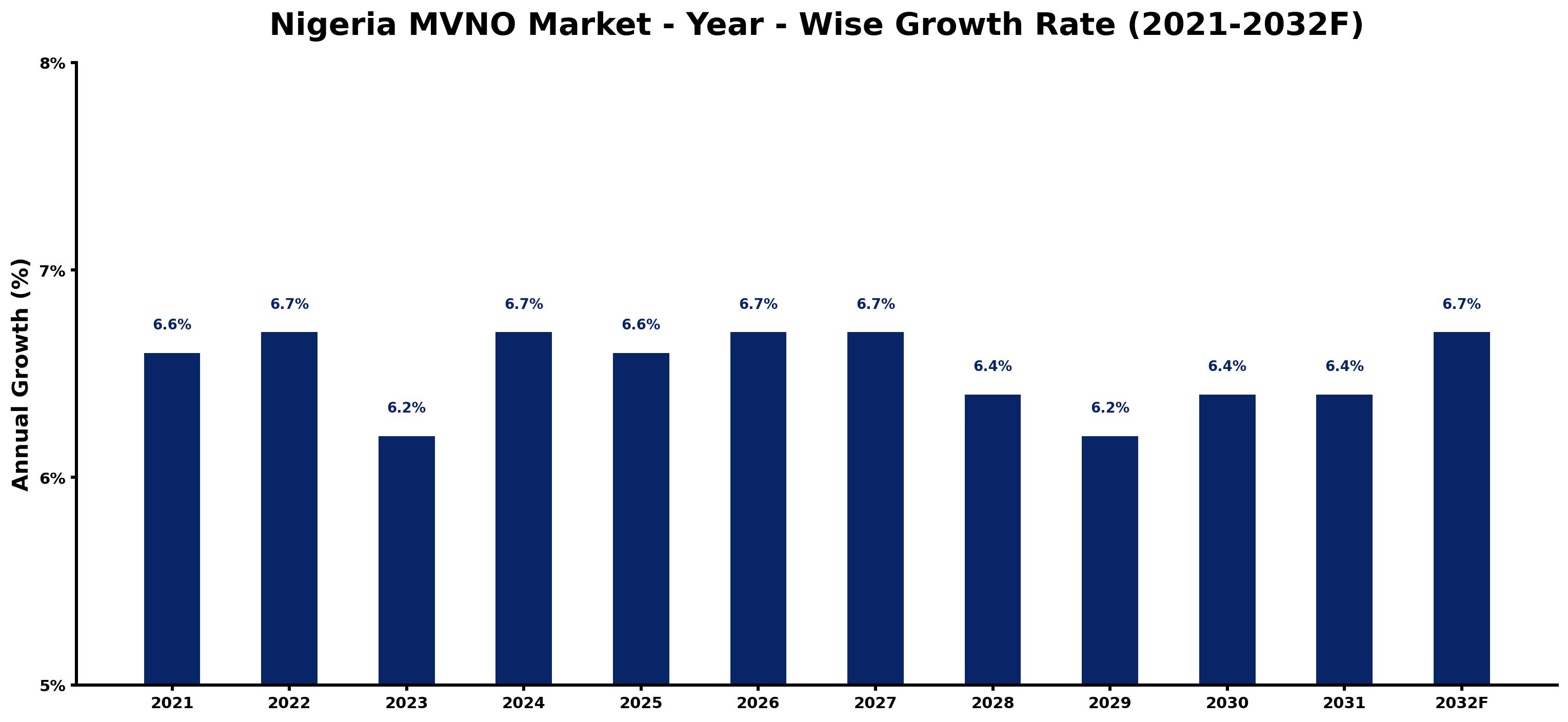 Nigeria MVNO Market Year-wise Growth Rate and Key Drivers