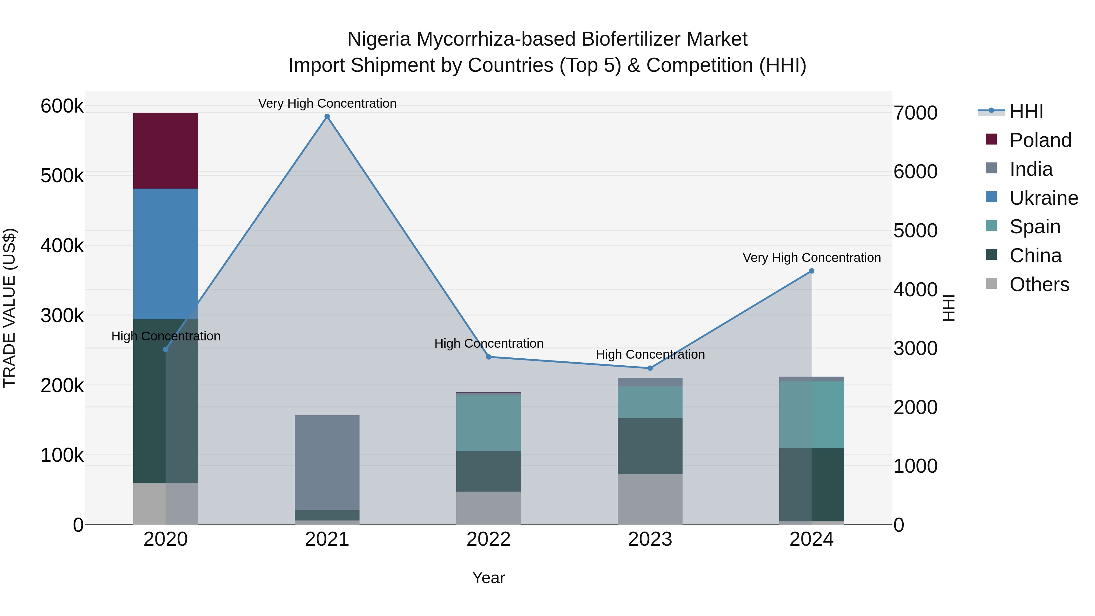 Nigeria Mycorrhiza Based Biofertilizer Market Top 5 Importing Countries and Market Competition (HHI) Analysis