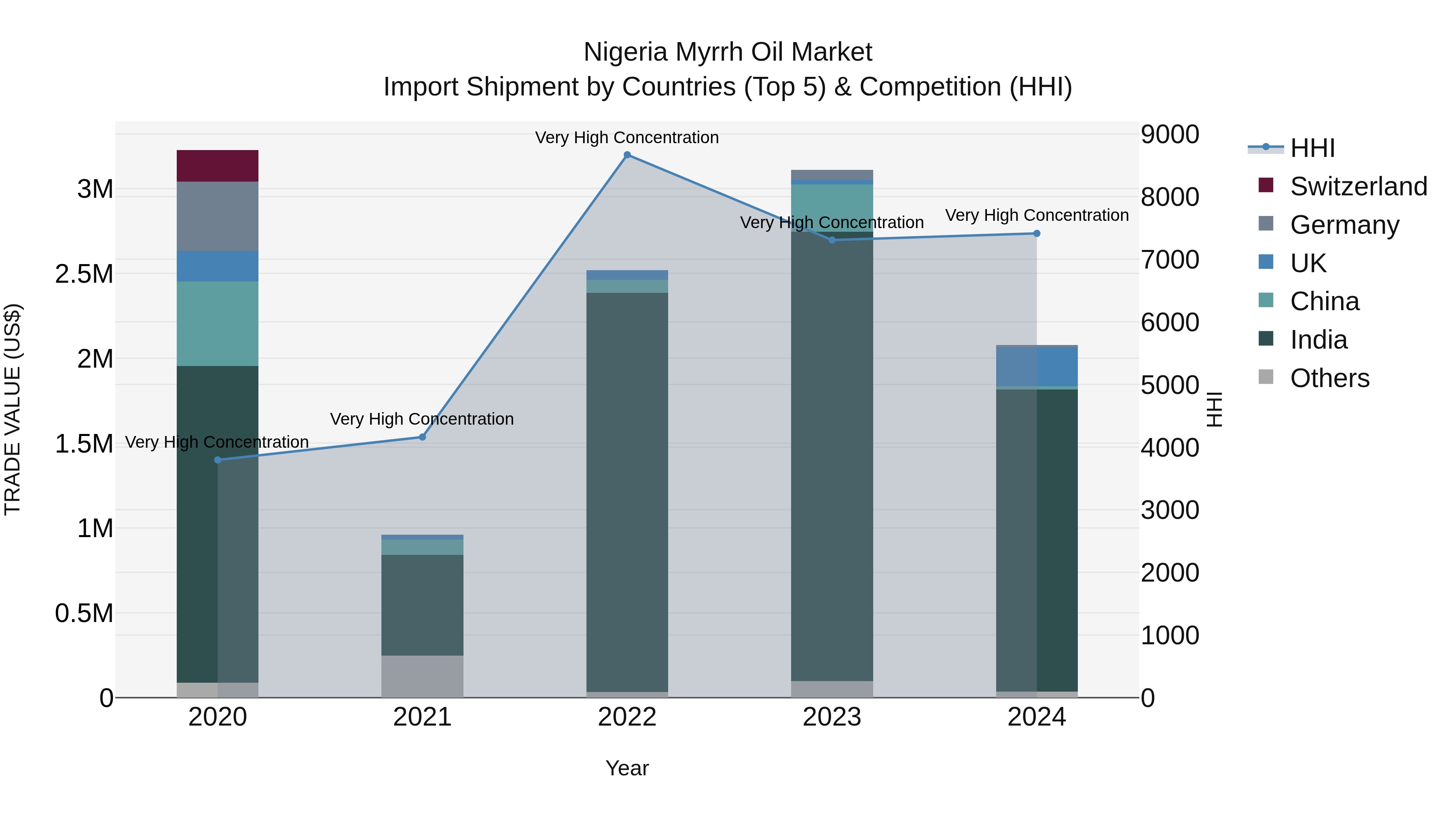 Nigeria Myrrh Oil Market Top 5 Importing Countries and Market Competition (HHI) Analysis