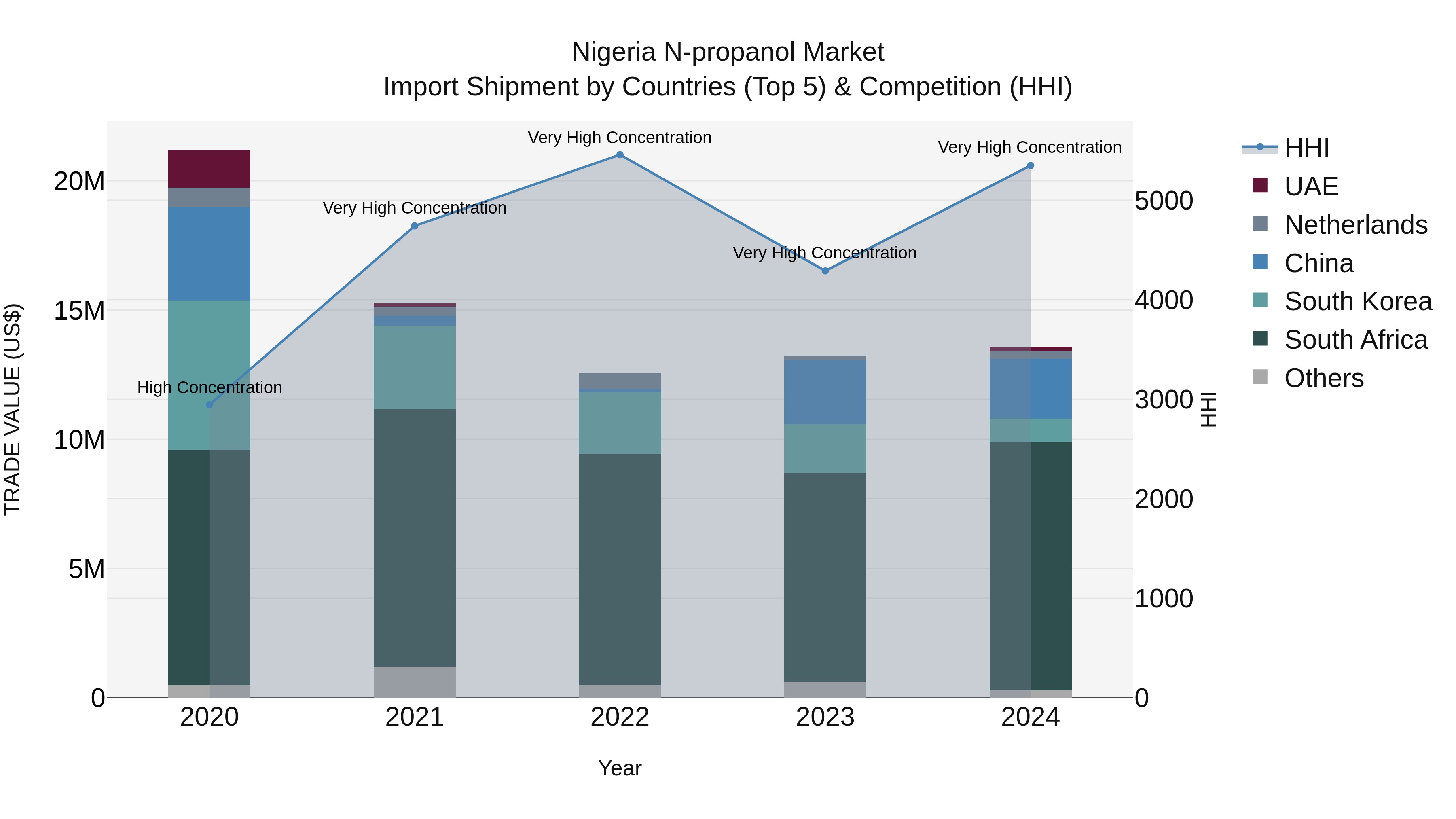 Nigeria N Propanol Market Top 5 Importing Countries and Market Competition (HHI) Analysis
