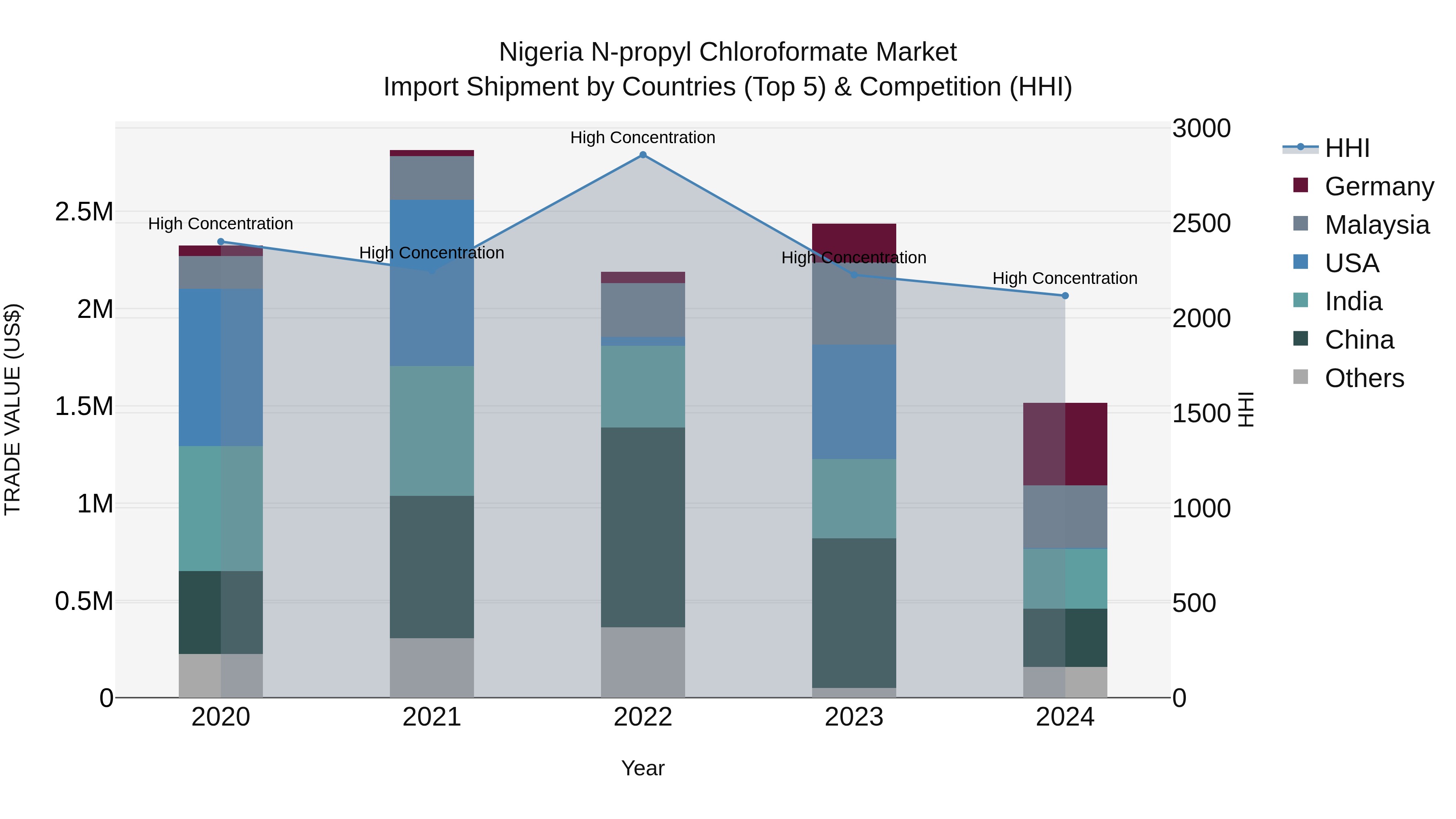 Nigeria N Propyl Chloroformate Market Top 5 Importing Countries and Market Competition (HHI) Analysis
