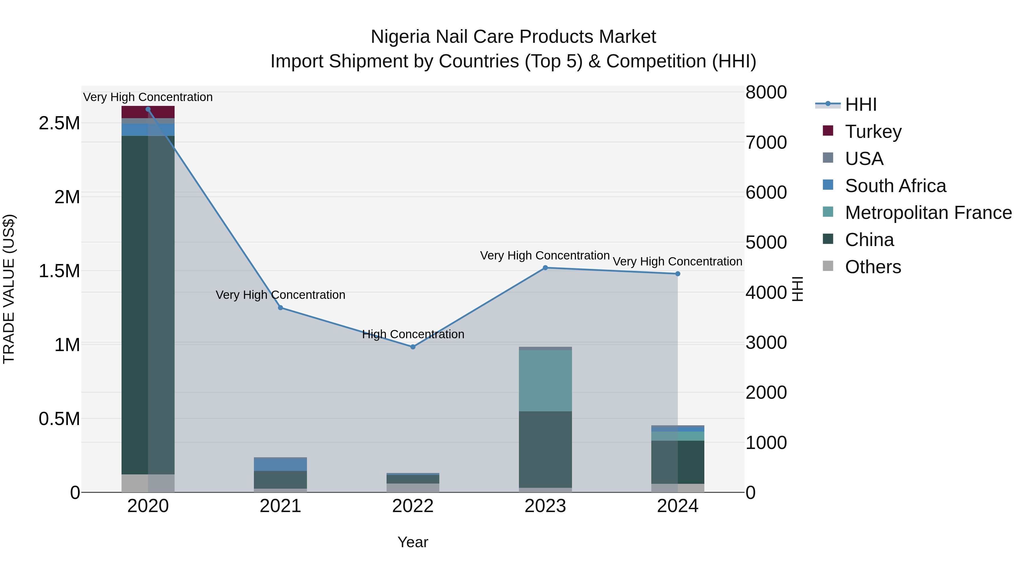 Nigeria Nail Care Products Market Top 5 Importing Countries and Market Competition (HHI) Analysis