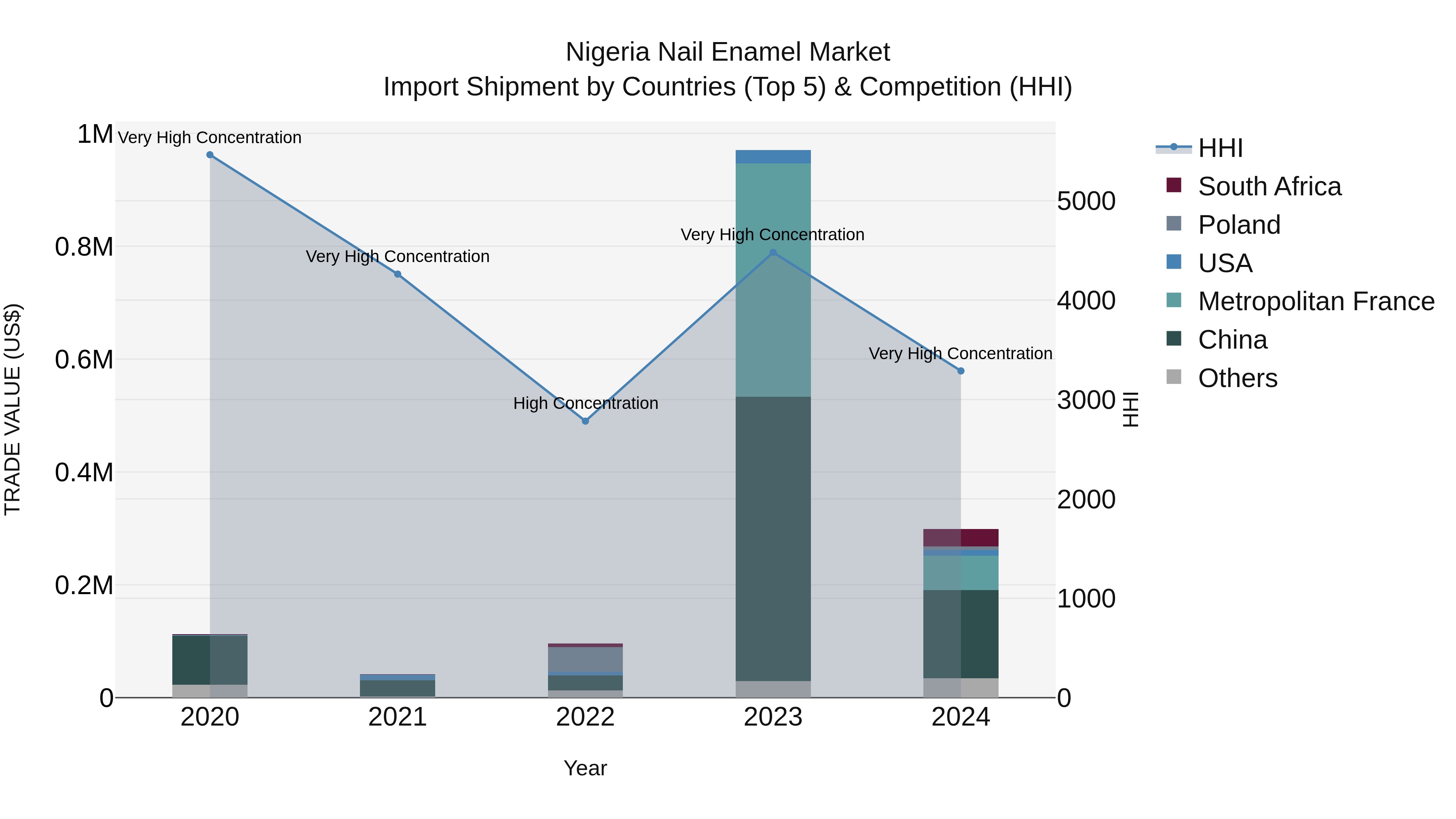 Nigeria Nail Enamel Market Top 5 Importing Countries and Market Competition (HHI) Analysis
