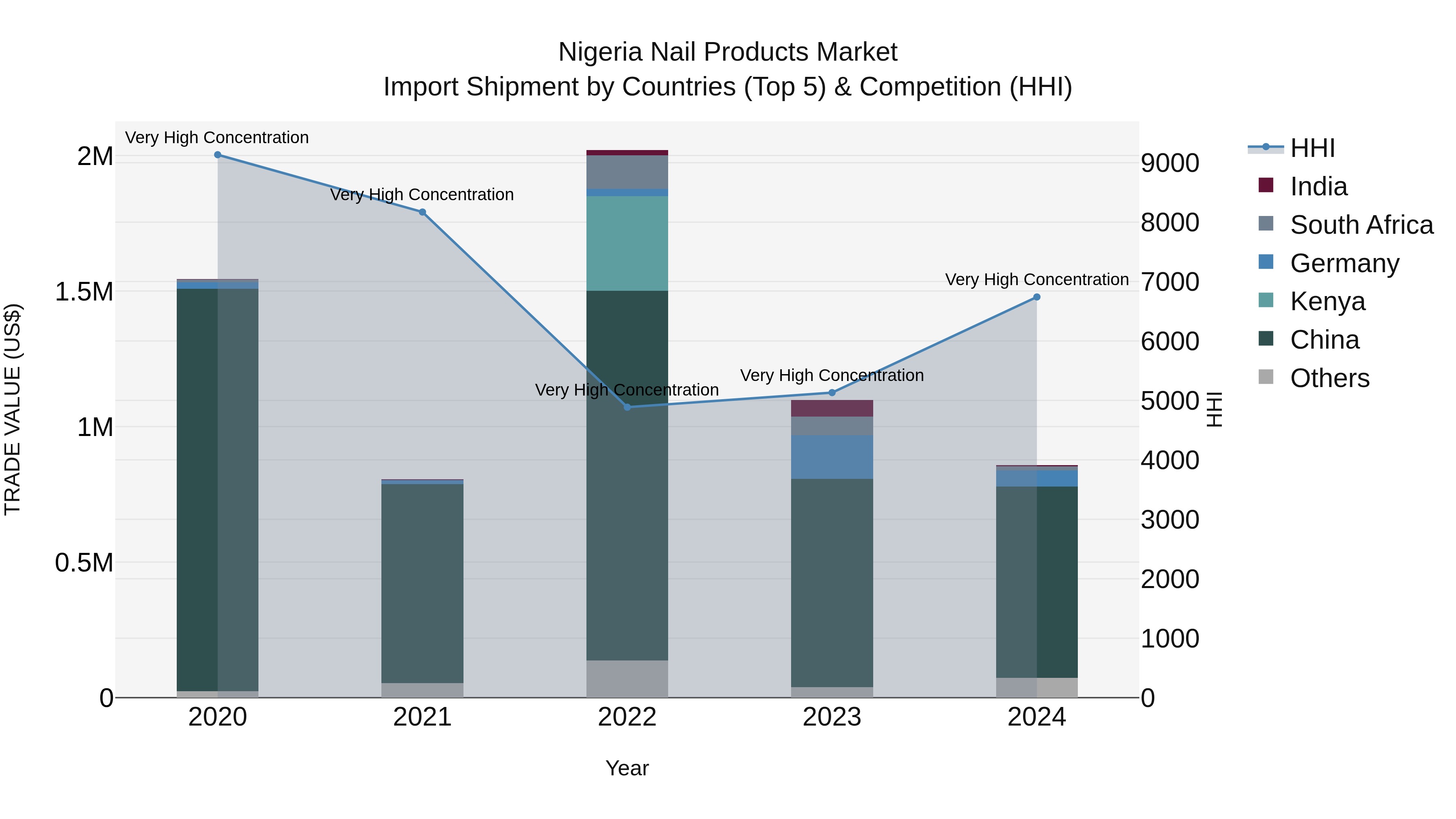 Nigeria Nail Products Market Top 5 Importing Countries and Market Competition (HHI) Analysis