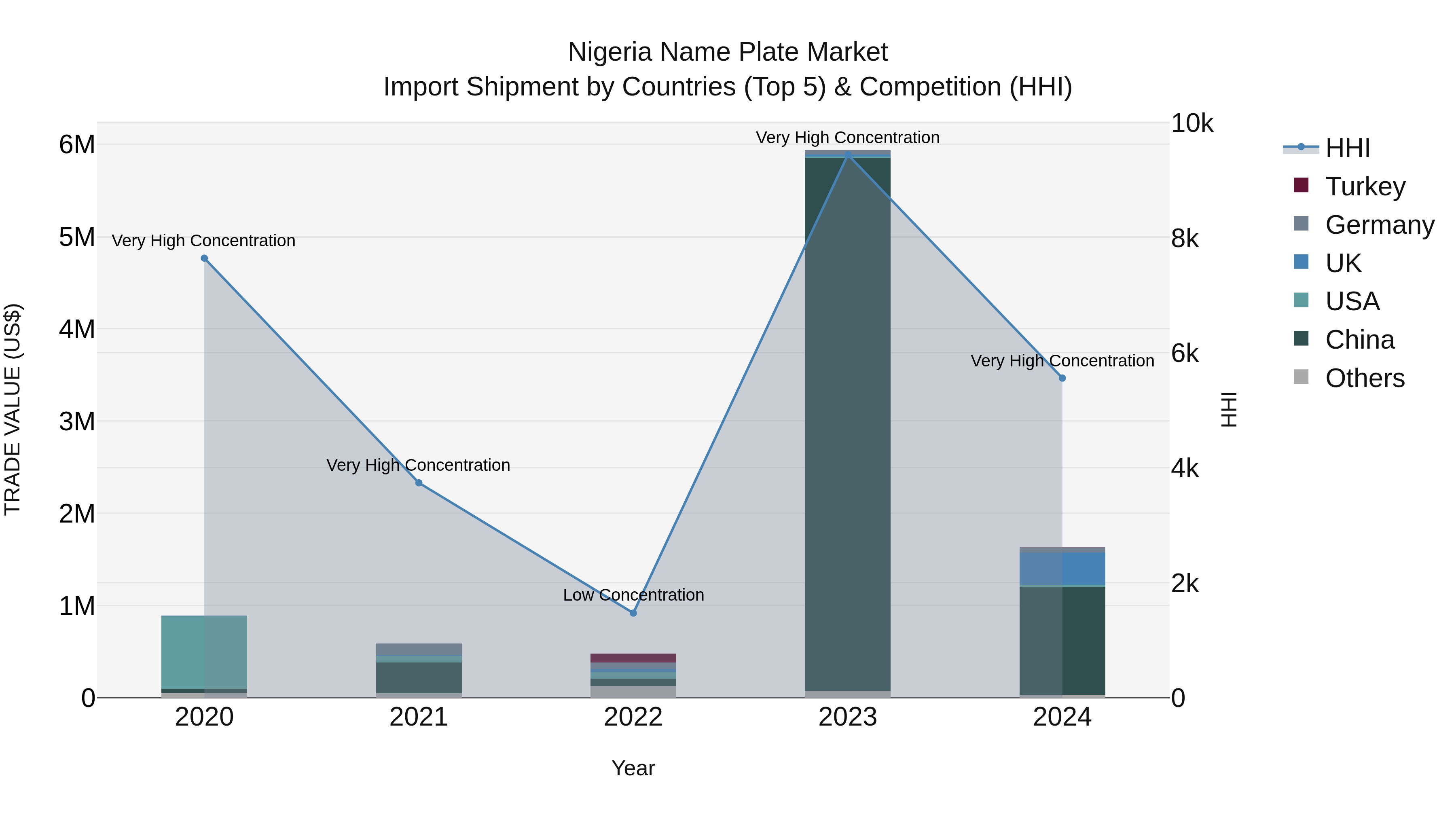 Nigeria Name Plate Market Top 5 Importing Countries and Market Competition (HHI) Analysis