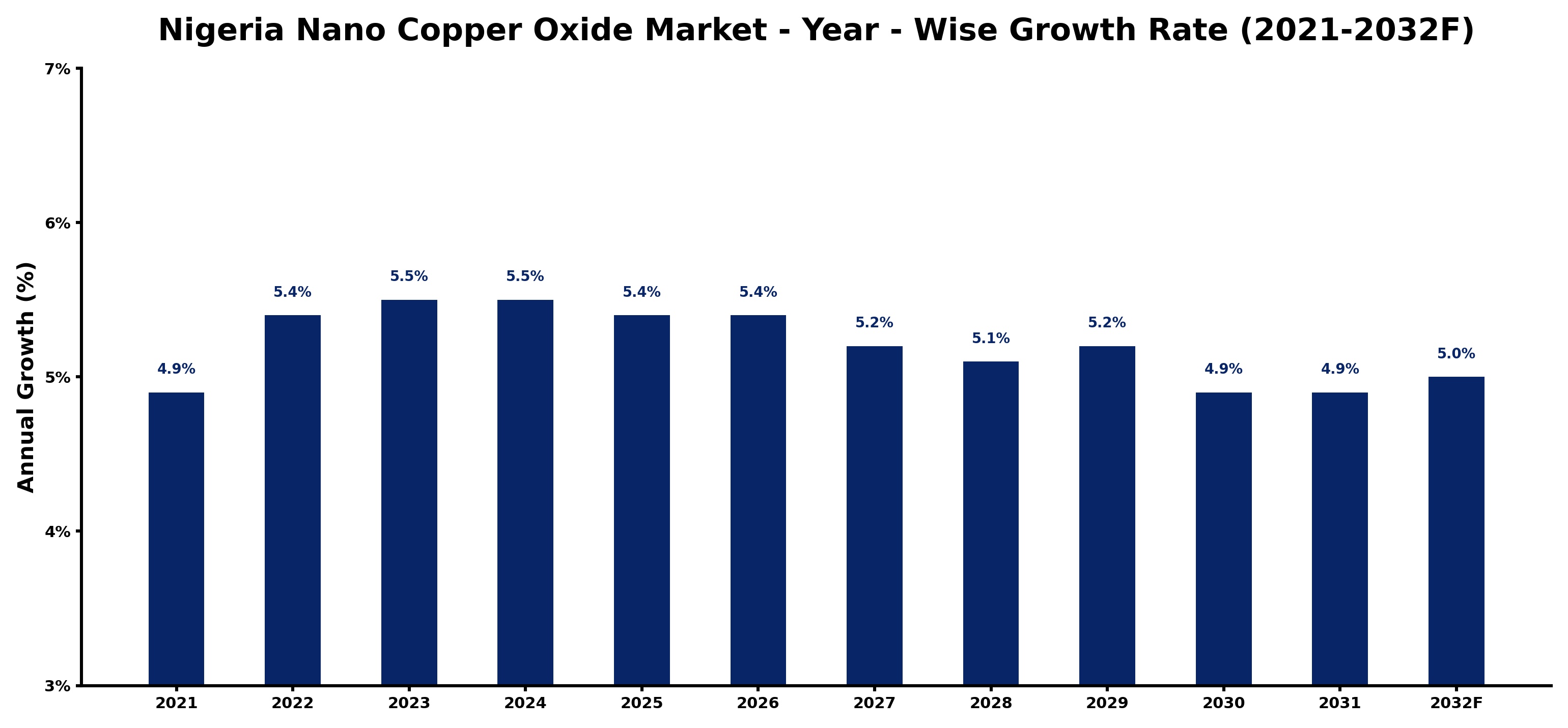Nigeria Nano Copper Oxide Market Year-wise Growth Rate and Key Drivers