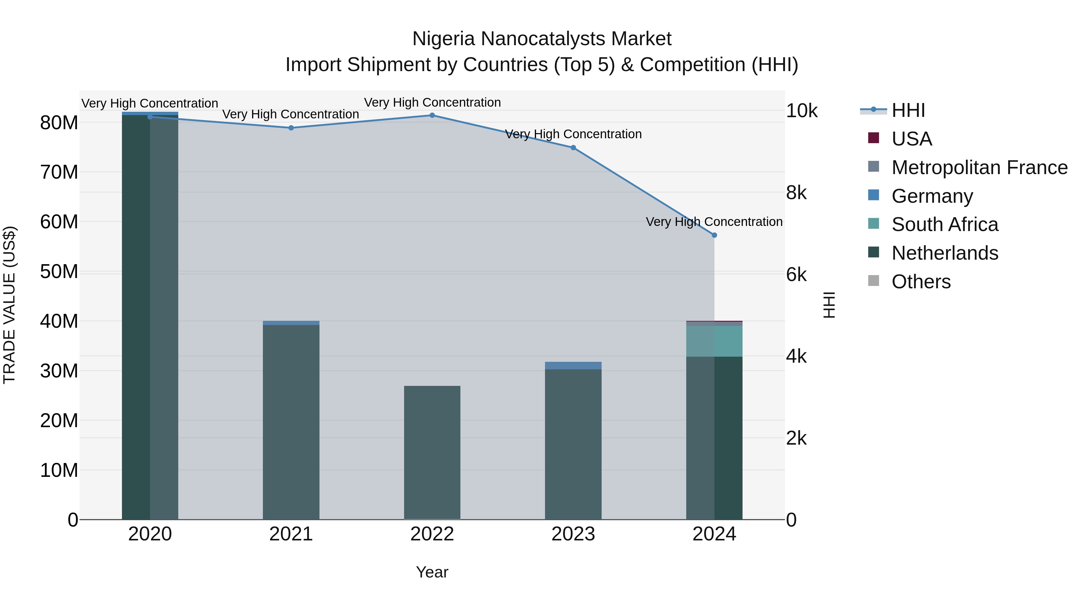 Nigeria Nanocatalysts Market Top 5 Importing Countries and Market Competition (HHI) Analysis