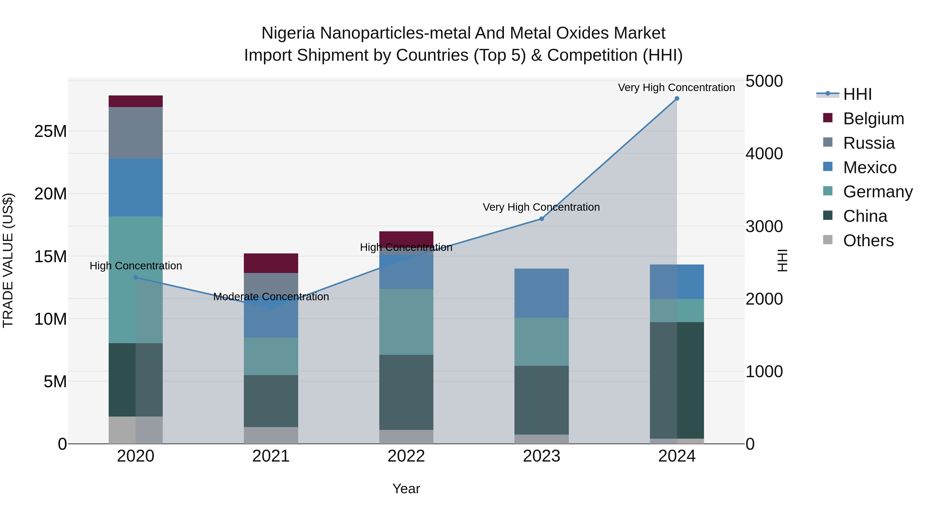 Nigeria Nanoparticles Metal And Metal Oxides Market Top 5 Importing Countries and Market Competition (HHI) Analysis