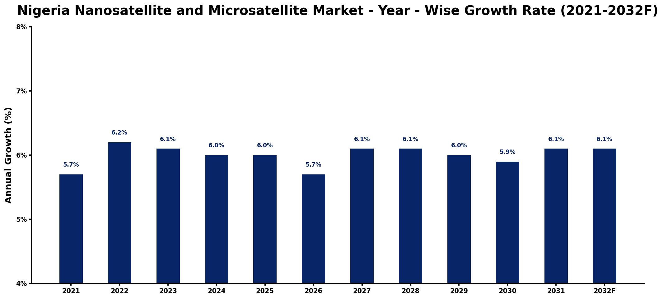 Nigeria Nanosatellite and Microsatellite Market Year-wise Growth Rate and Key Drivers