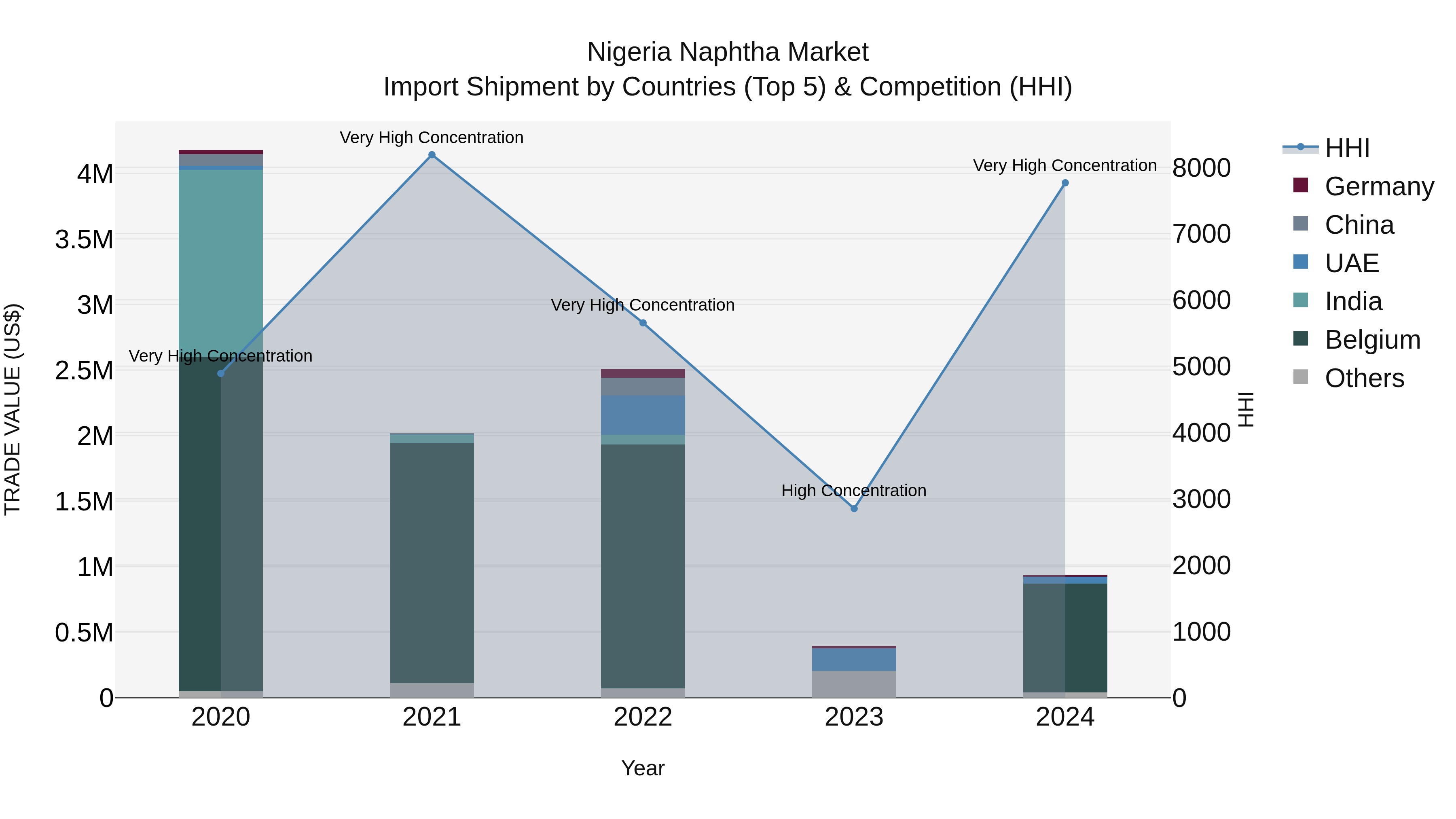Nigeria Naphtha Market Top 5 Importing Countries and Market Competition (HHI) Analysis