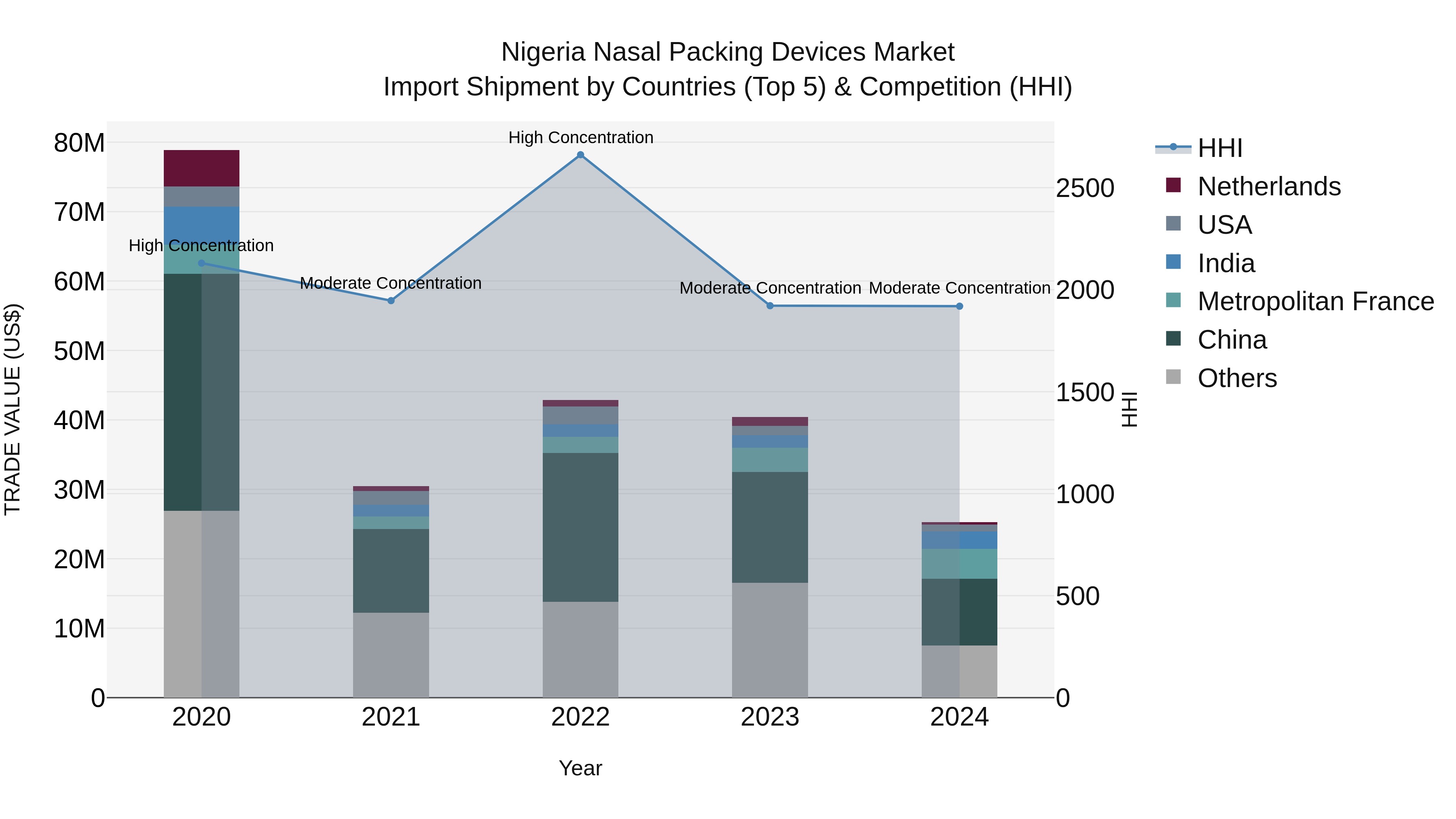 Nigeria Nasal Packing Devices Market Top 5 Importing Countries and Market Competition (HHI) Analysis