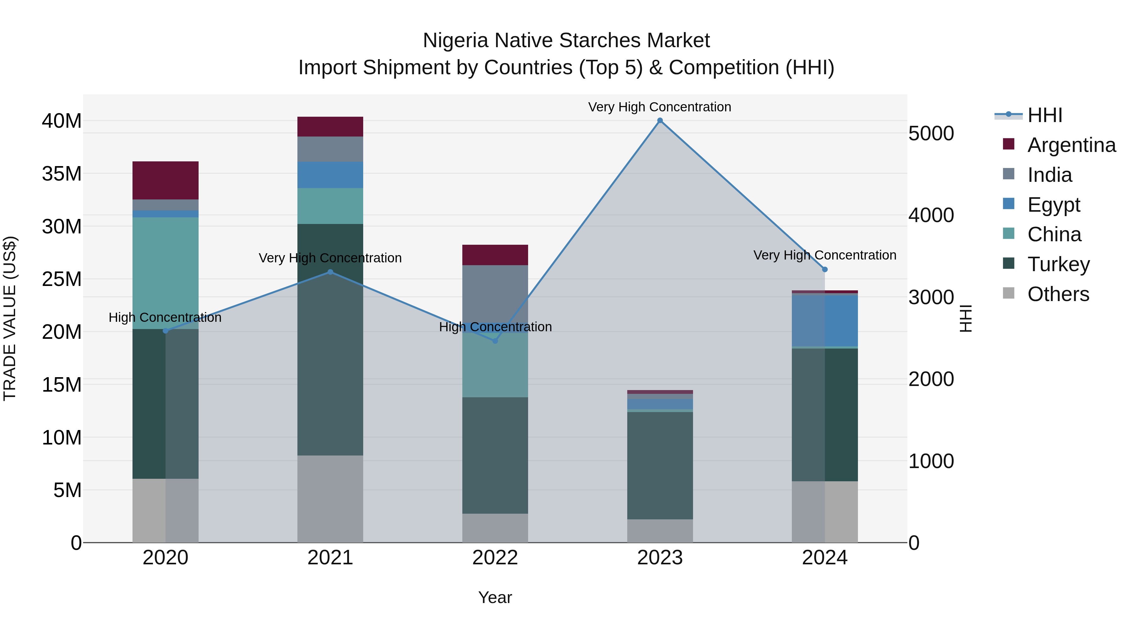 Nigeria Native Starches Market Top 5 Importing Countries and Market Competition (HHI) Analysis