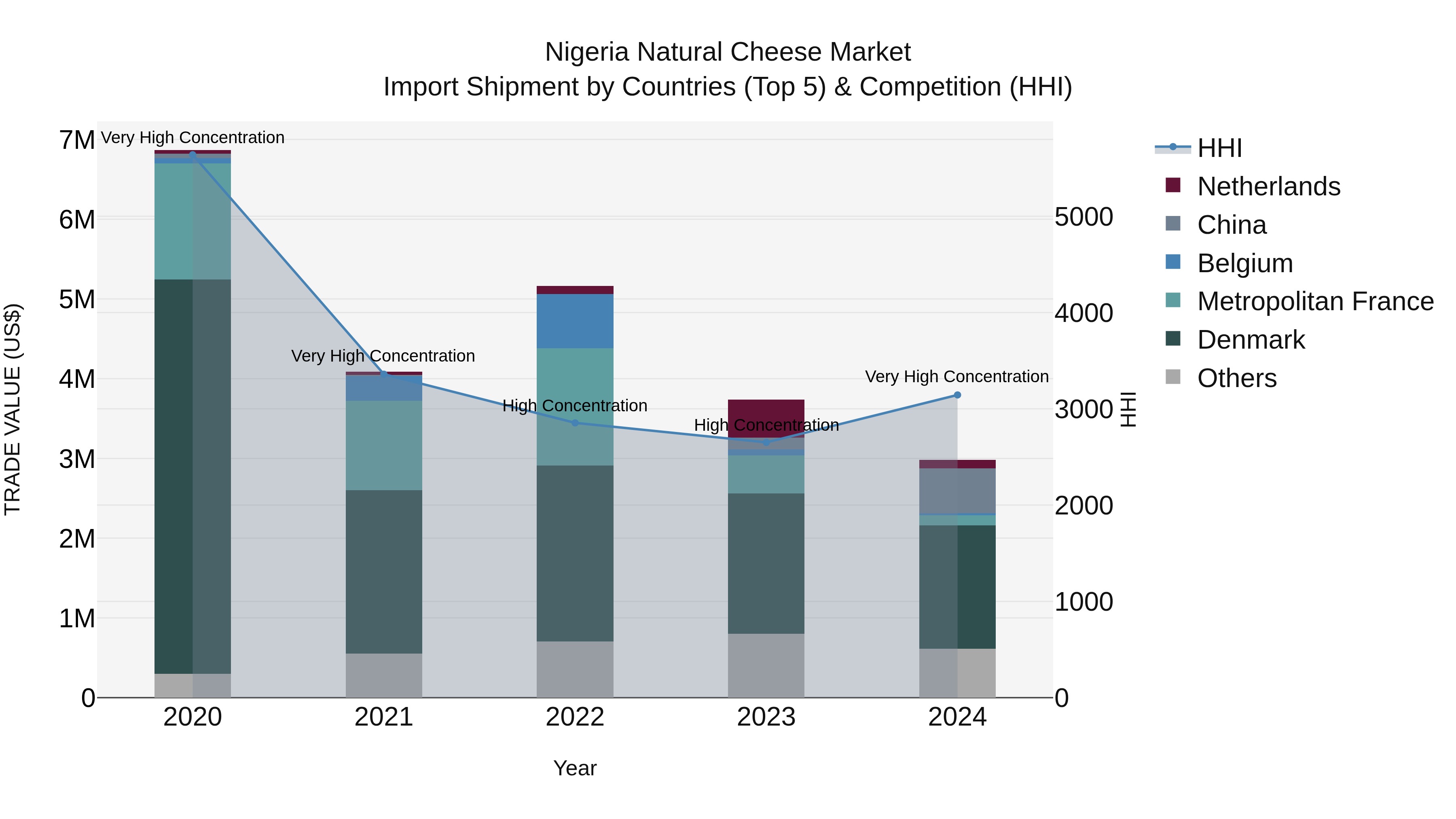 Nigeria Natural Cheese Market Top 5 Importing Countries and Market Competition (HHI) Analysis