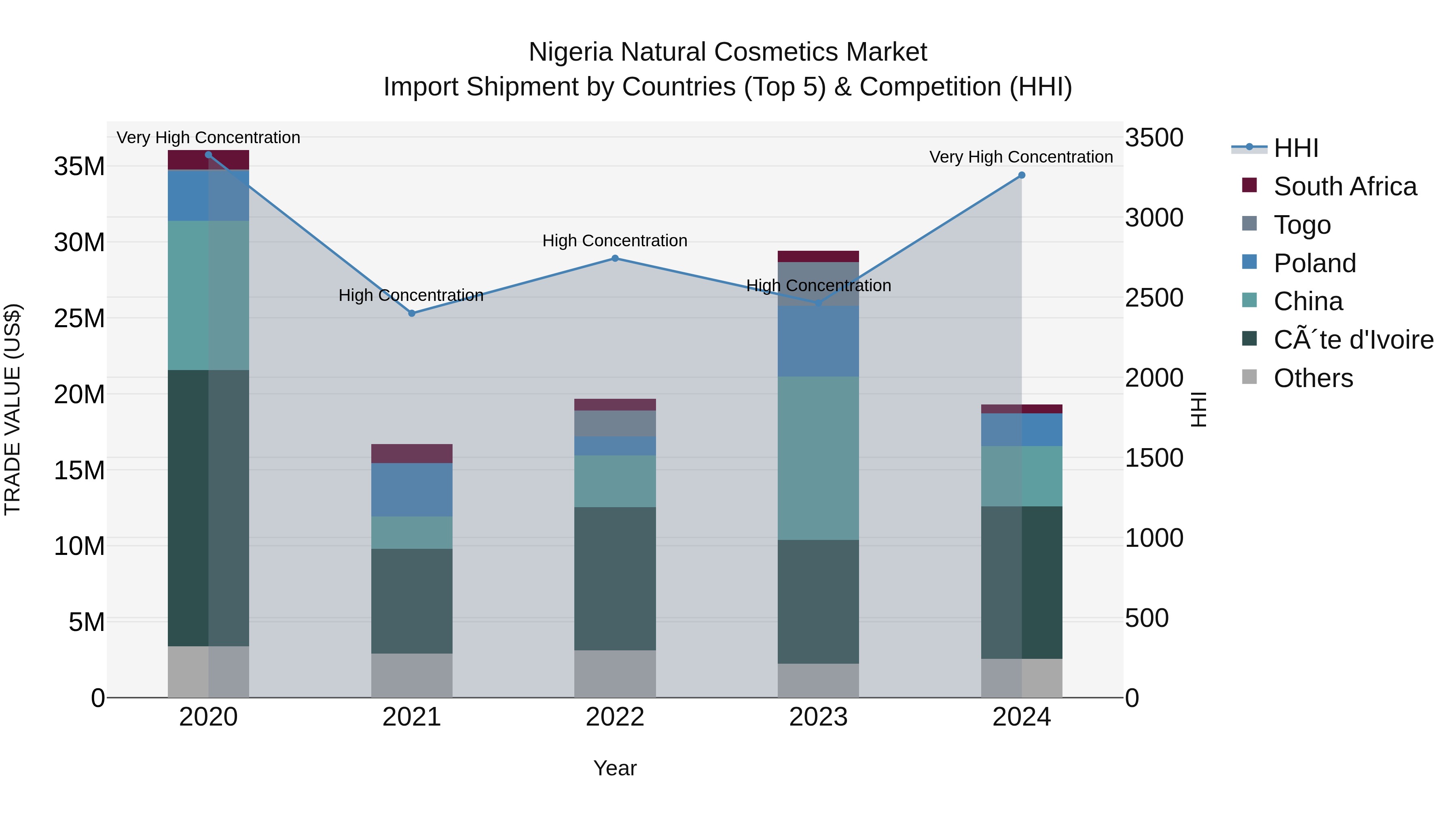 Nigeria Natural Cosmetics Market Top 5 Importing Countries and Market Competition (HHI) Analysis