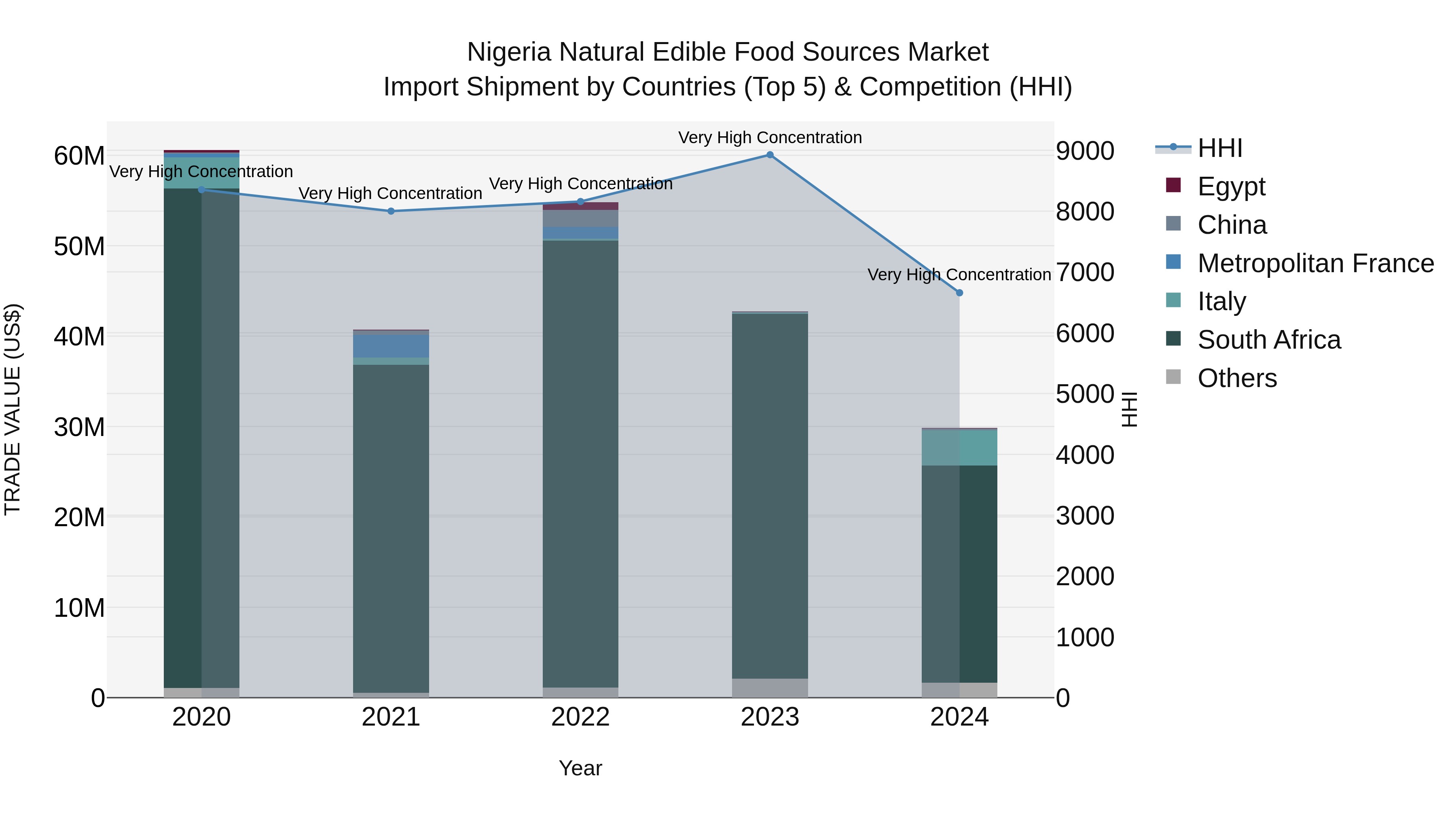 Nigeria Natural Edible Food Sources Market Top 5 Importing Countries and Market Competition (HHI) Analysis