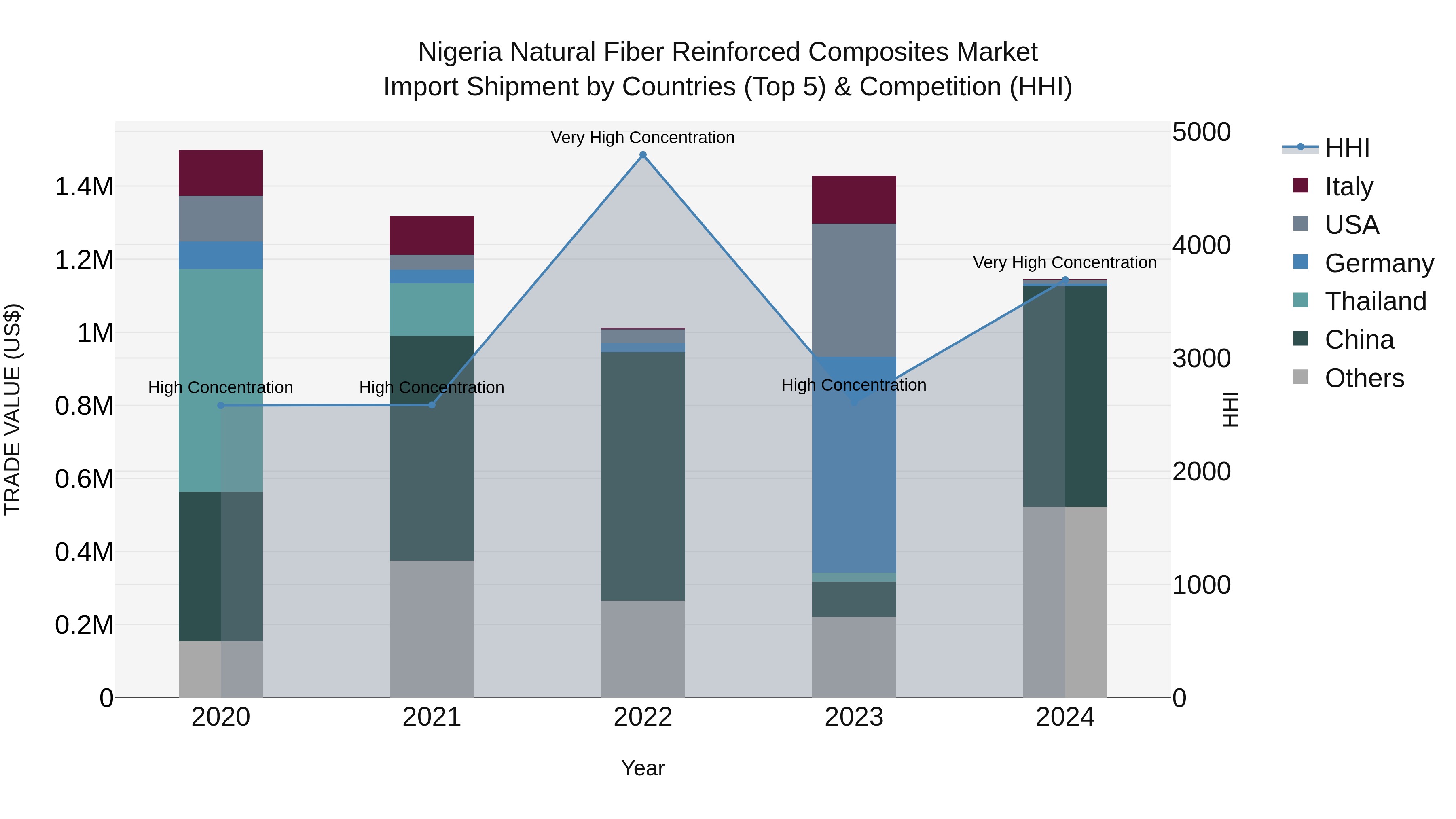 Nigeria Natural Fiber Reinforced Composites Market Top 5 Importing Countries and Market Competition (HHI) Analysis