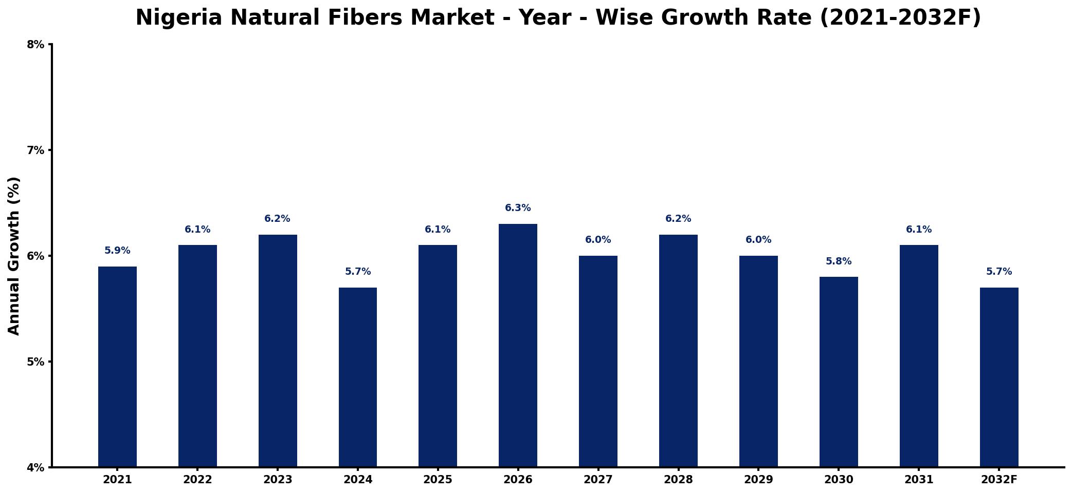 Nigeria Natural Fibers Market Year-wise Growth Rate and Key Drivers