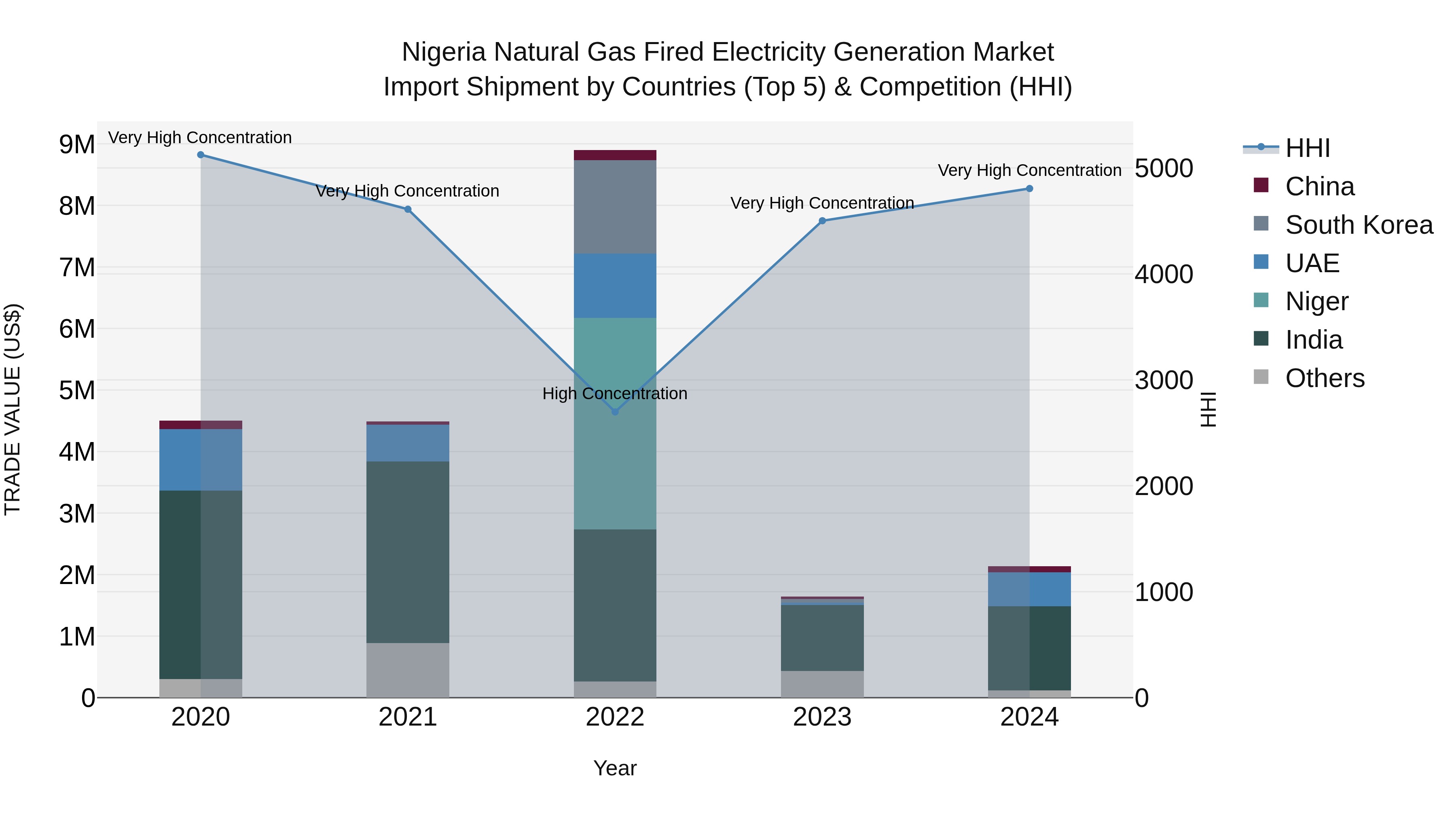Nigeria Natural Gas Fired Electricity Generation Market Top 5 Importing Countries and Market Competition (HHI) Analysis