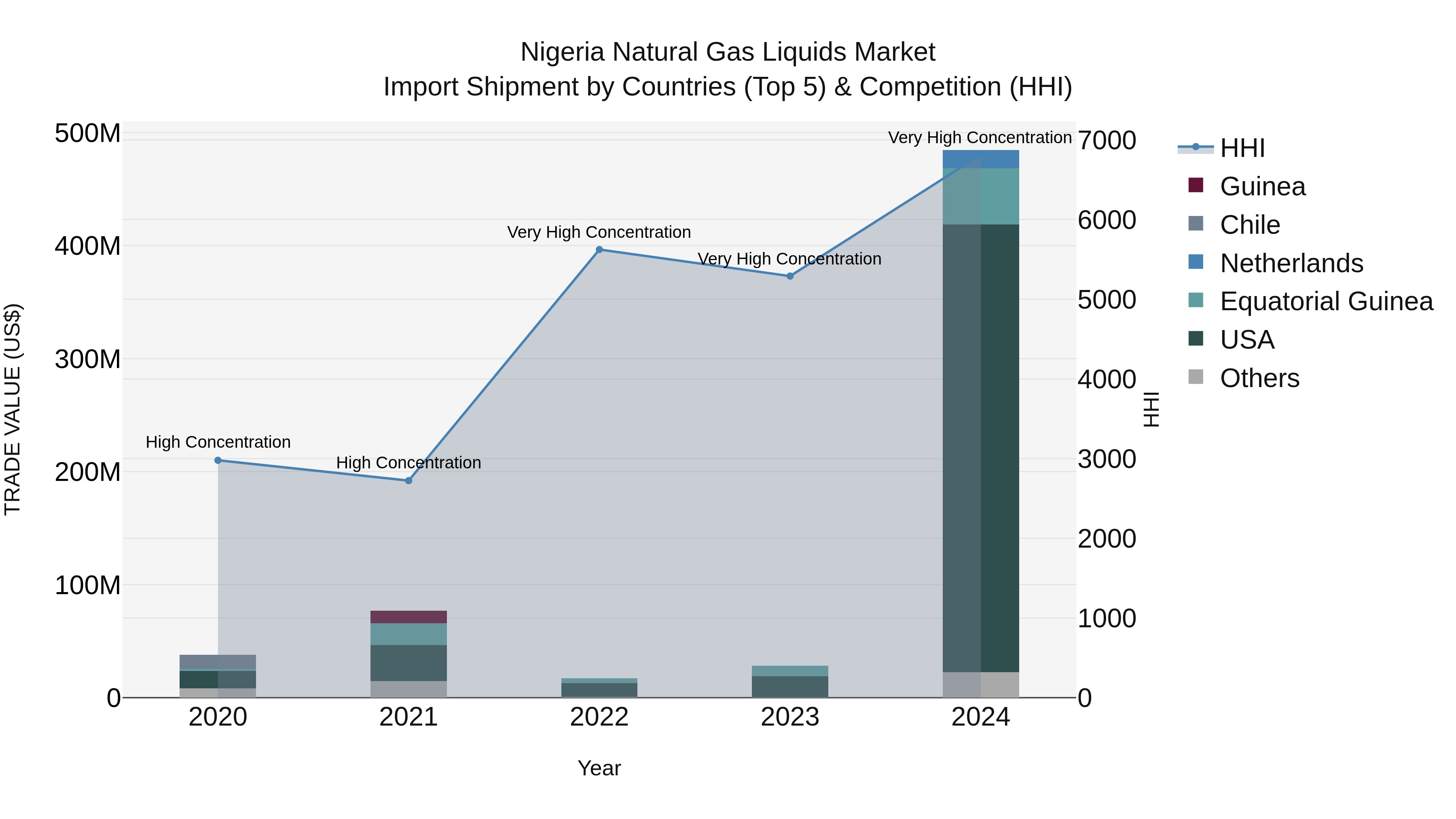 Nigeria Natural Gas Liquids Market Top 5 Importing Countries and Market Competition (HHI) Analysis