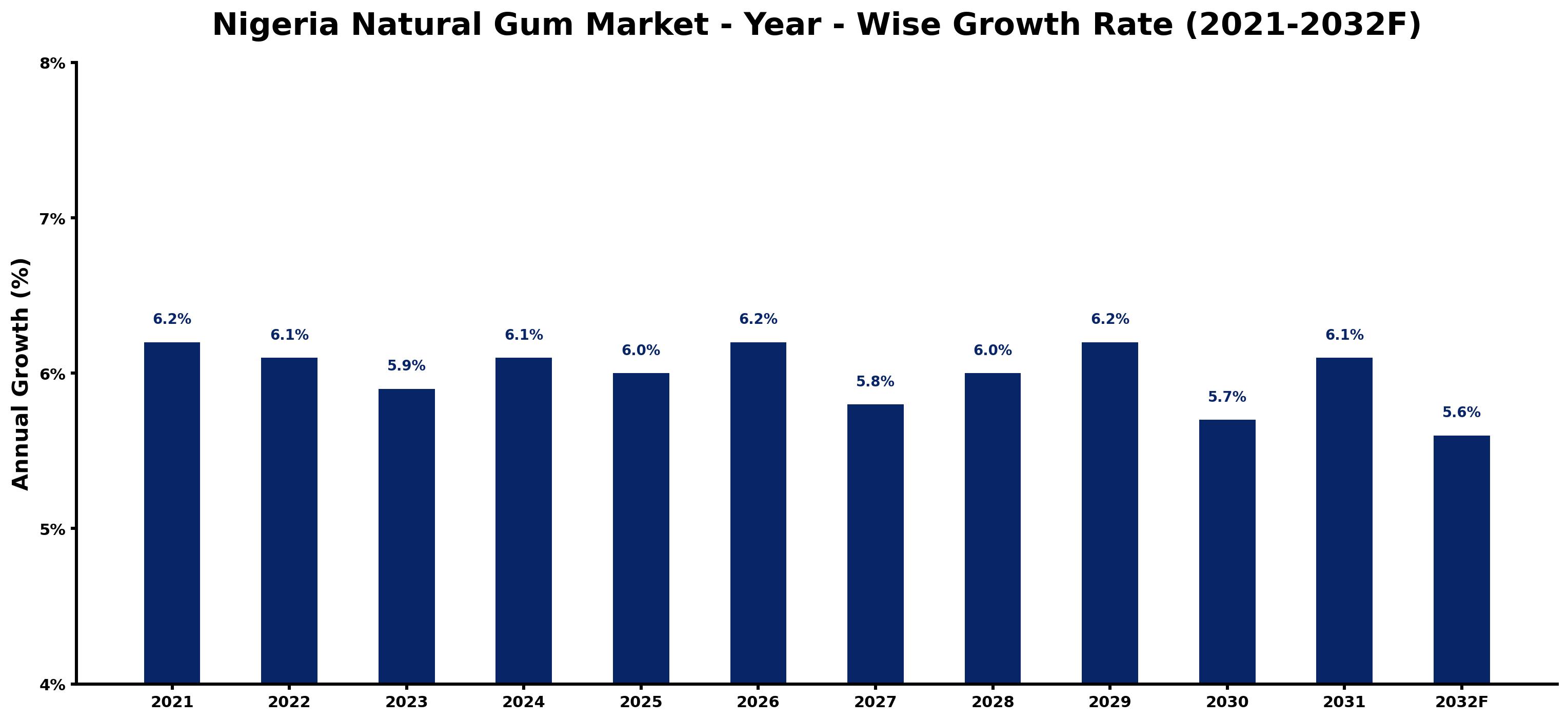 Nigeria Natural Gum Market Year-wise Growth Rate and Key Drivers