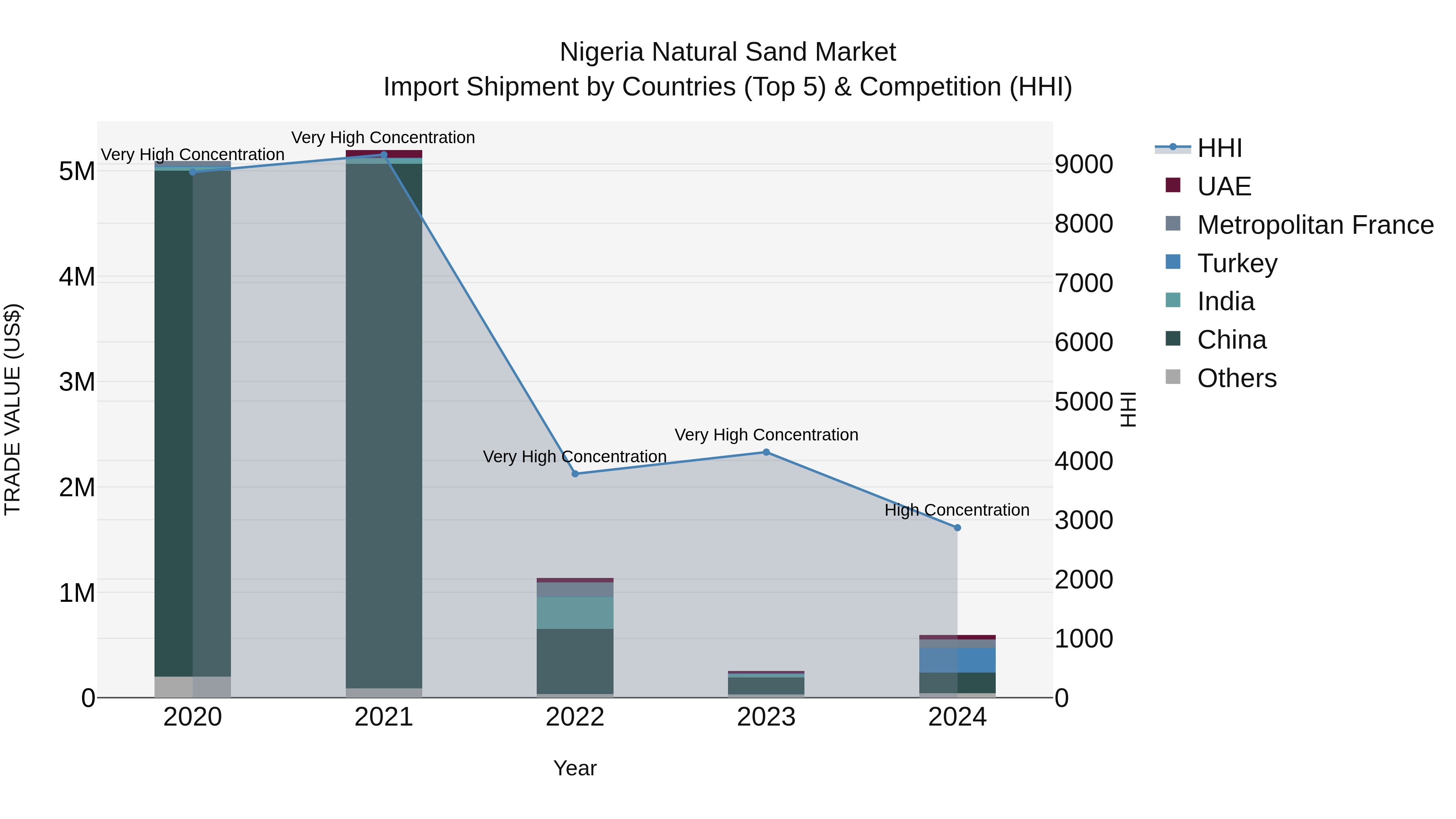 Nigeria Natural Sand Market Top 5 Importing Countries and Market Competition (HHI) Analysis