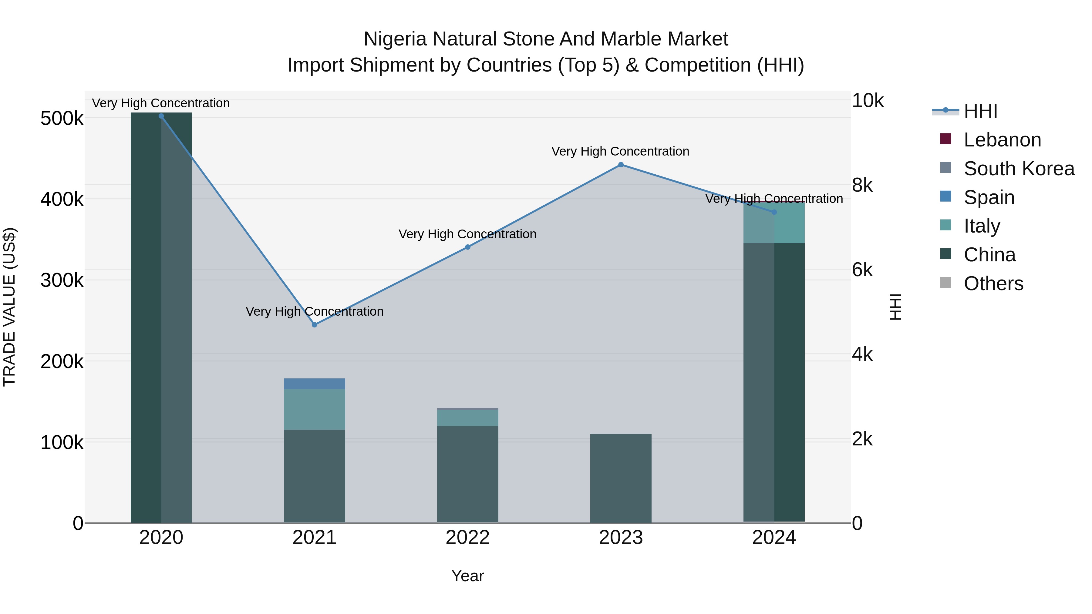 Nigeria Natural Stone And Marble Market Top 5 Importing Countries and Market Competition (HHI) Analysis