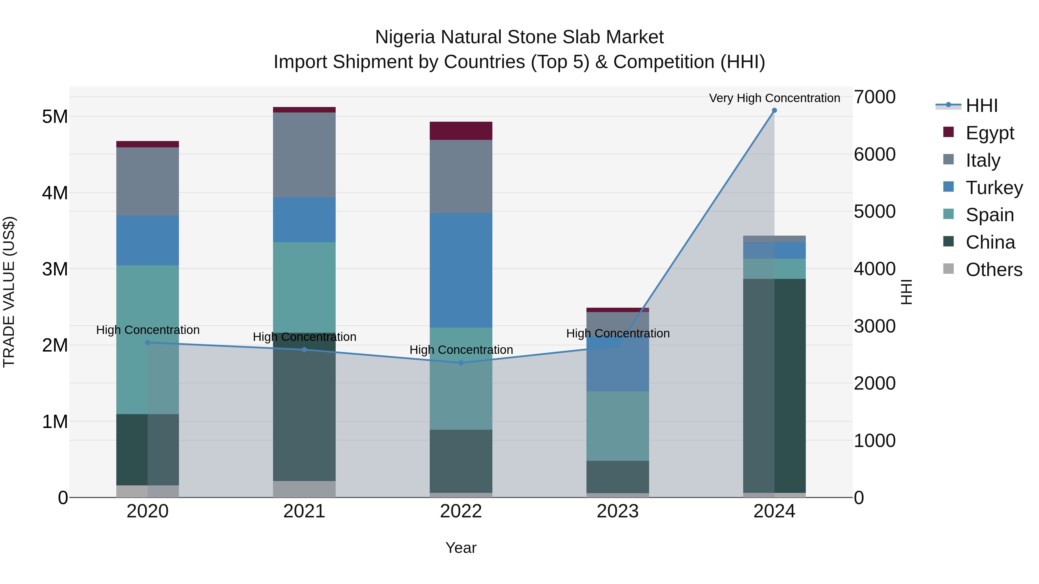 Nigeria Natural Stone Slab Market Top 5 Importing Countries and Market Competition (HHI) Analysis