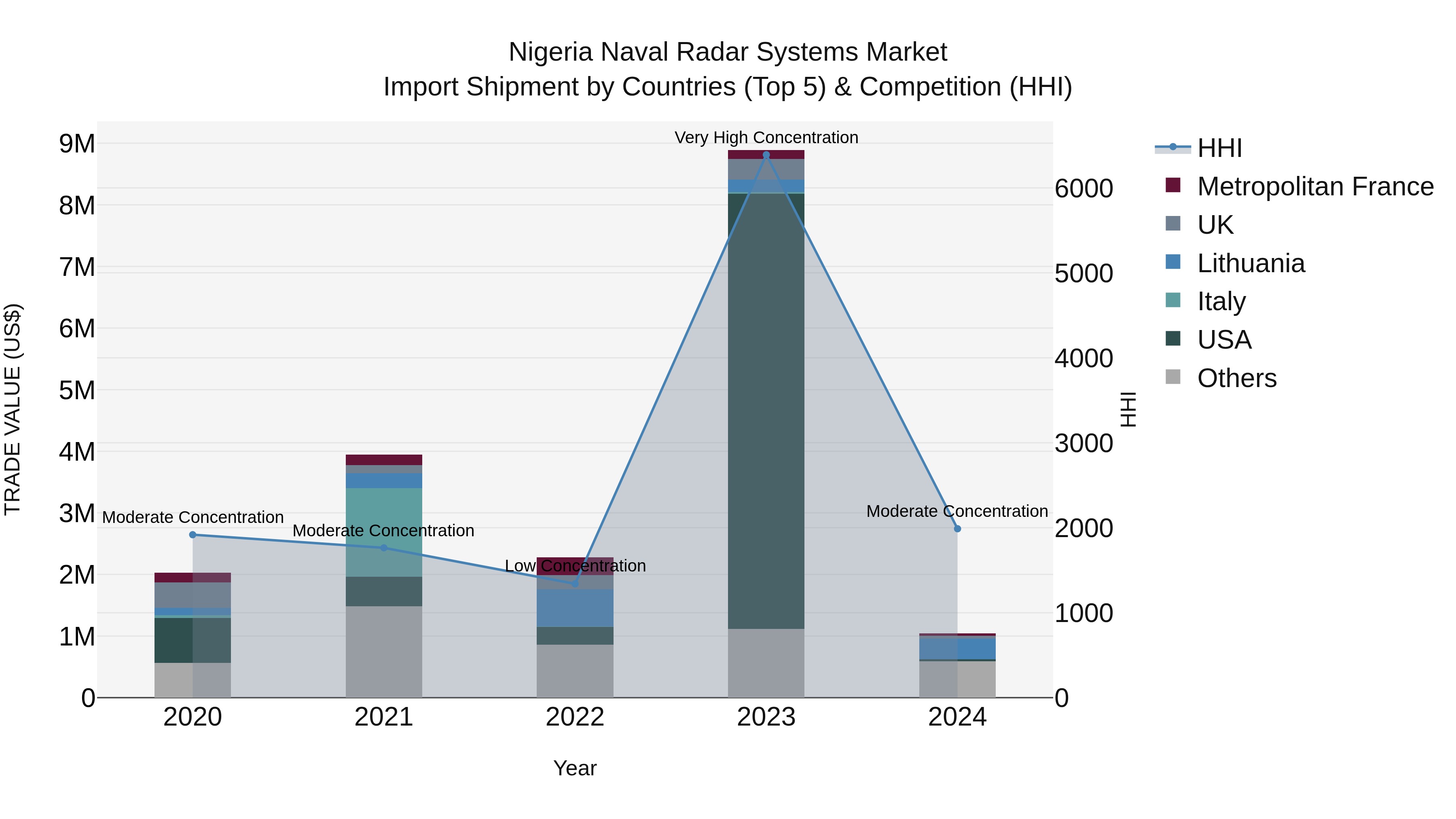 Nigeria Naval Radar Systems Market Top 5 Importing Countries and Market Competition (HHI) Analysis