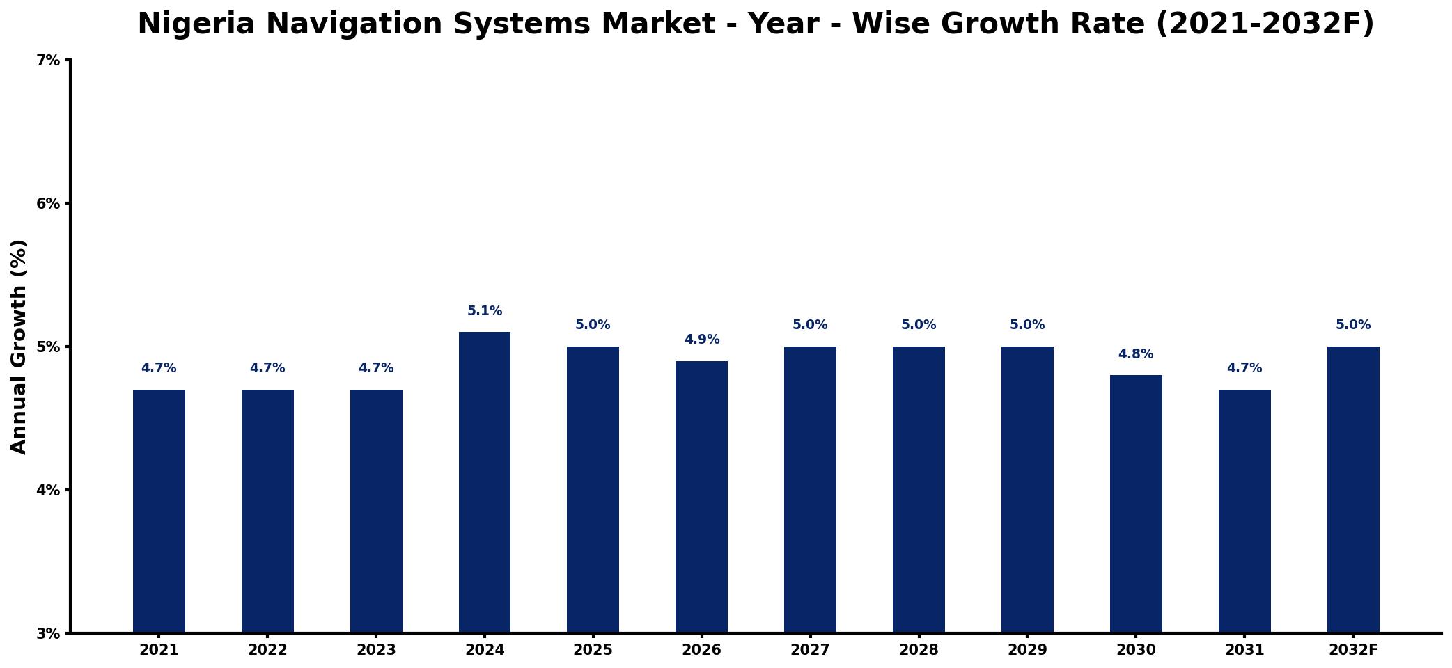 Nigeria Navigation Systems Market Year-wise Growth Rate and Key Drivers