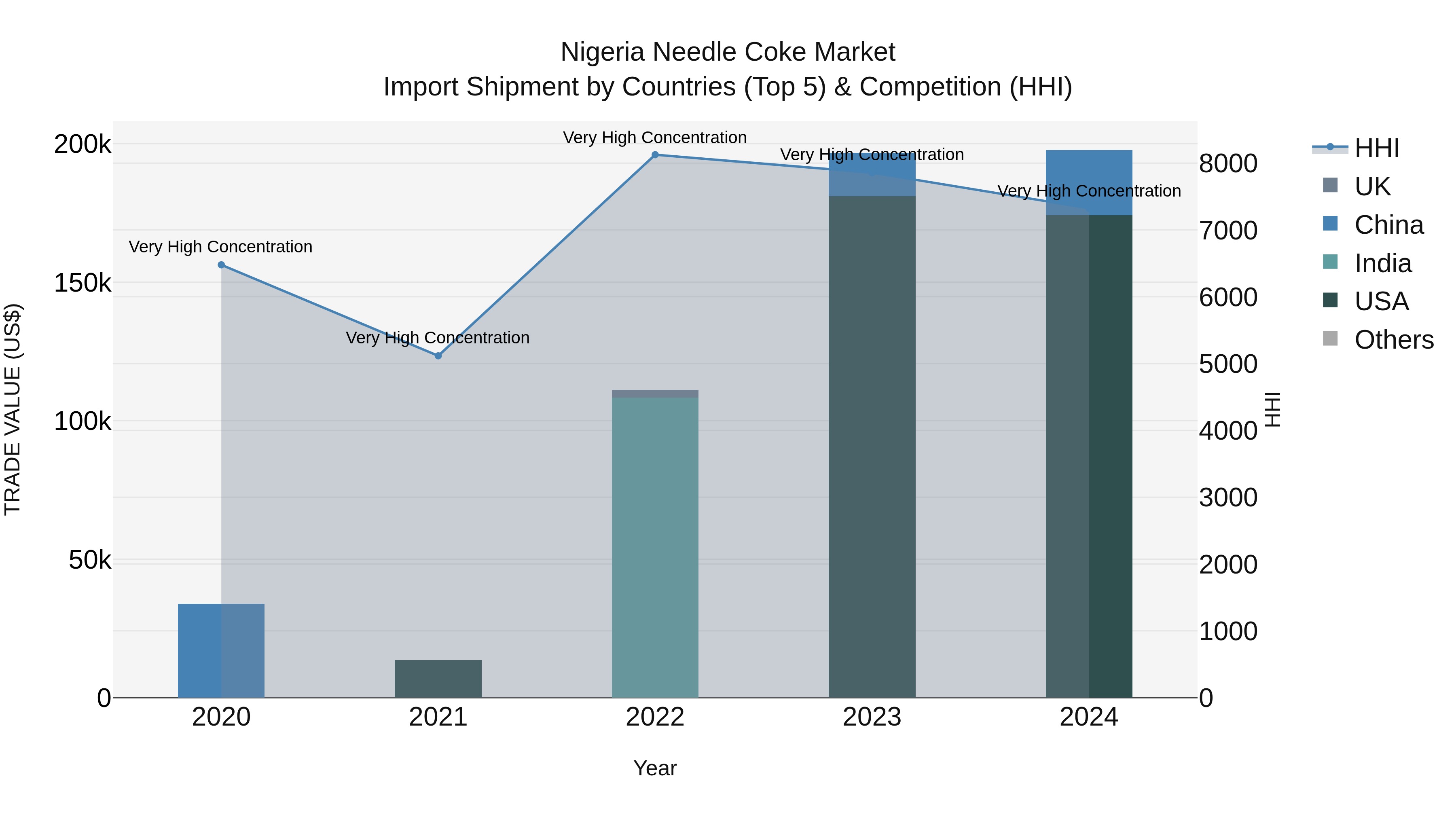 Nigeria Needle Coke Market Top 5 Importing Countries and Market Competition (HHI) Analysis